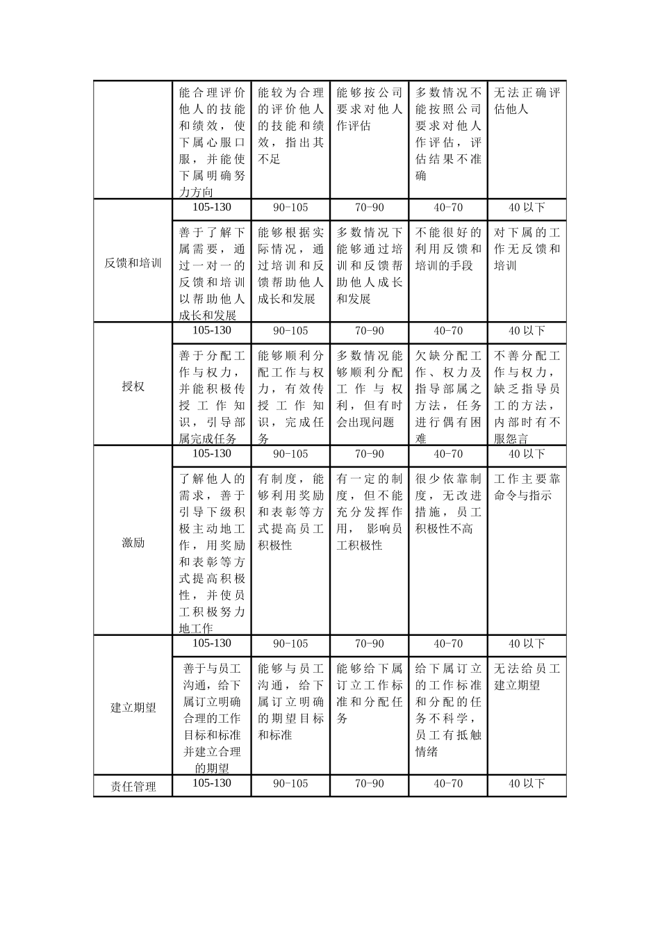 能力维度考评评分对照表_第3页