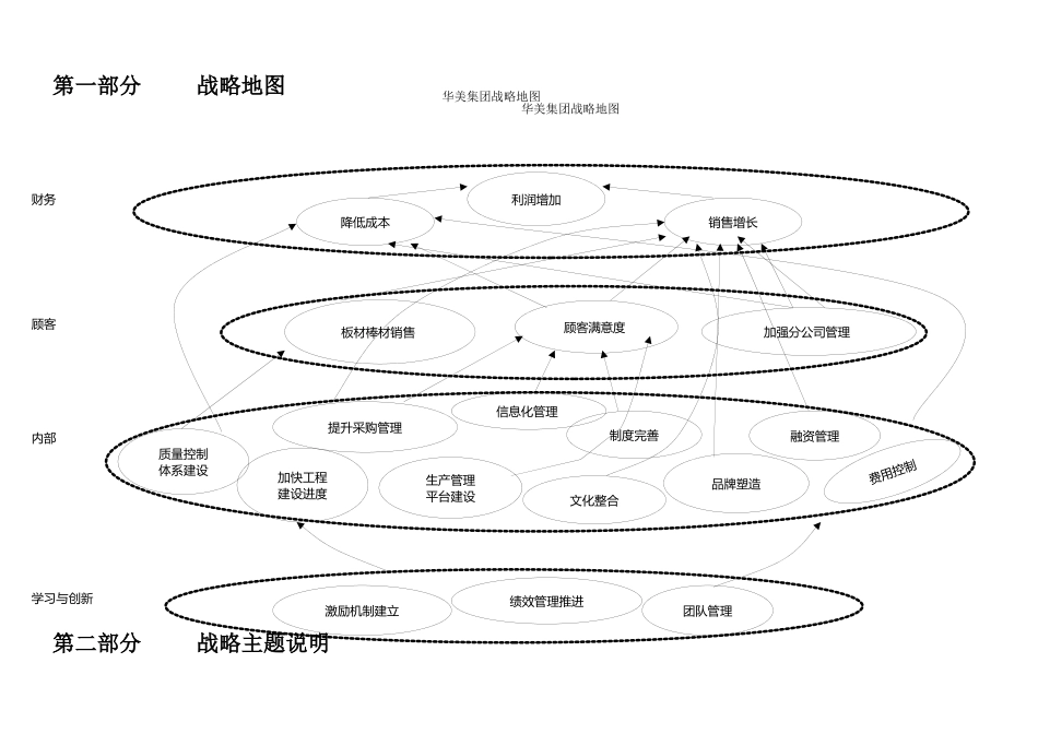 集团公司战略地图_第3页