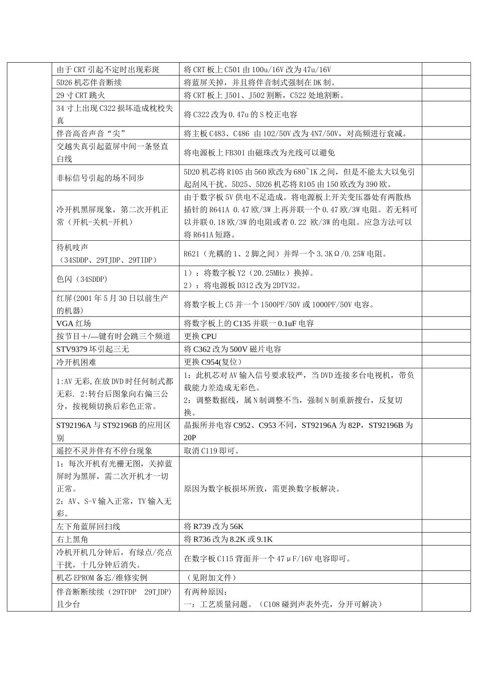 创维电视机维修创维电视机维修技术总结_第2页