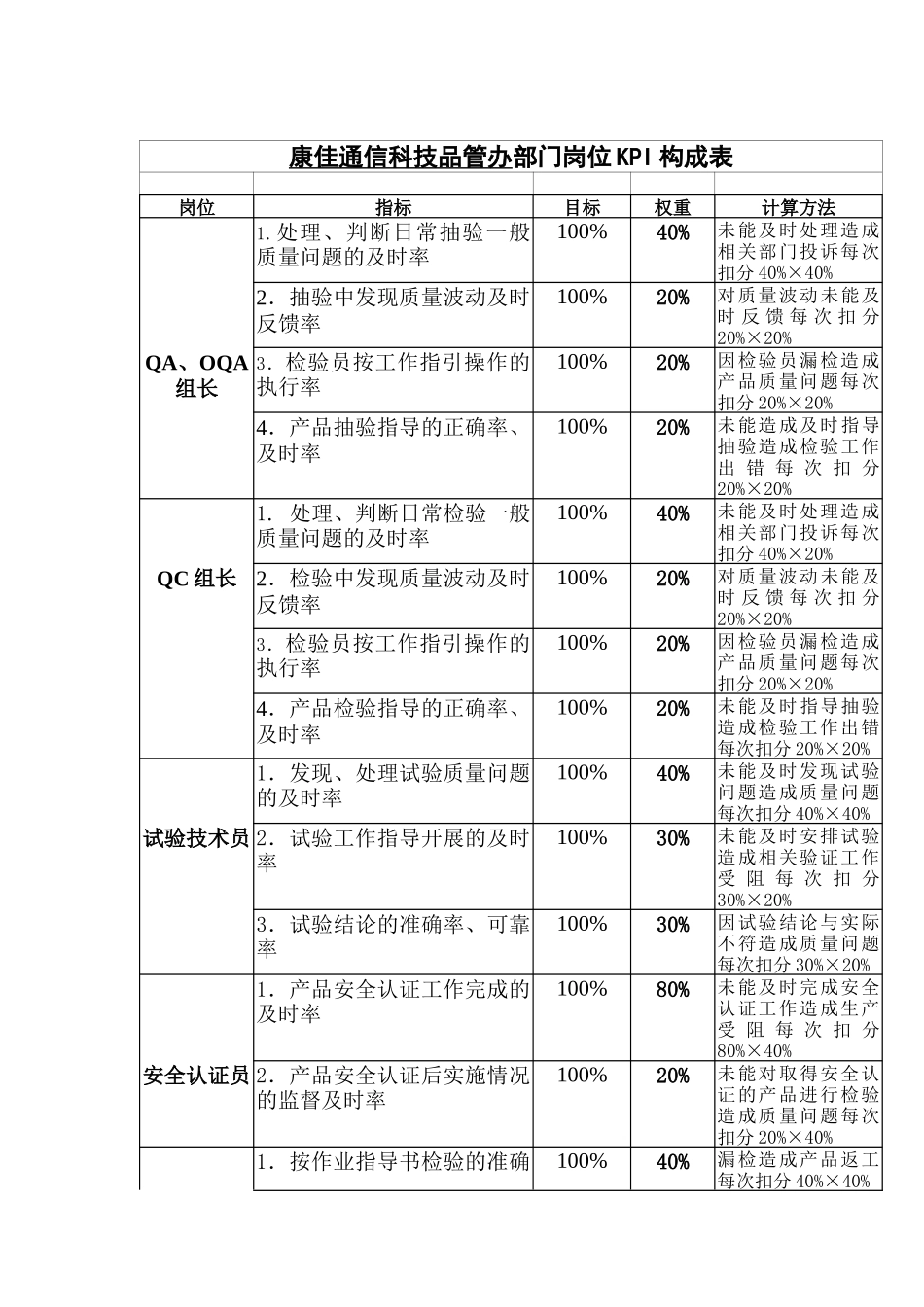 通信品管办岗位KPI构成表_第1页