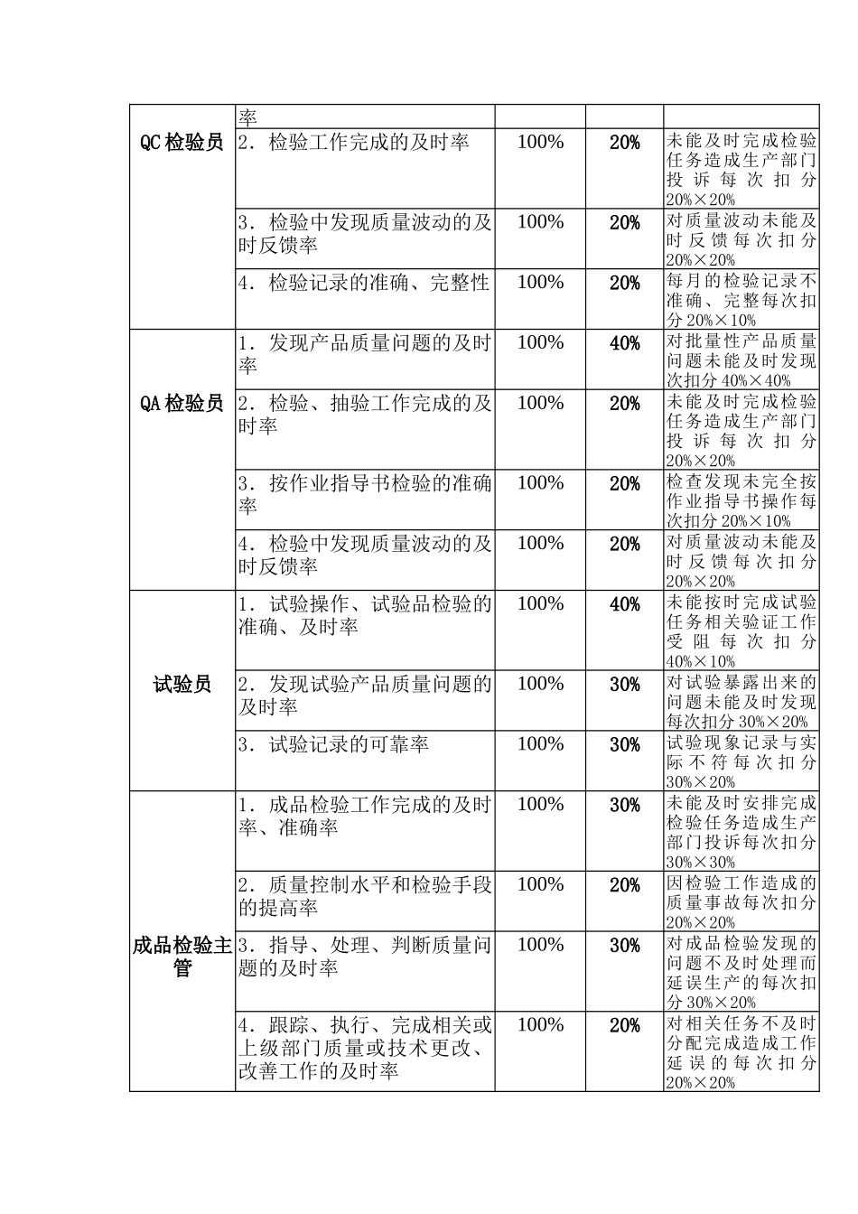 通信品管办岗位KPI构成表_第2页
