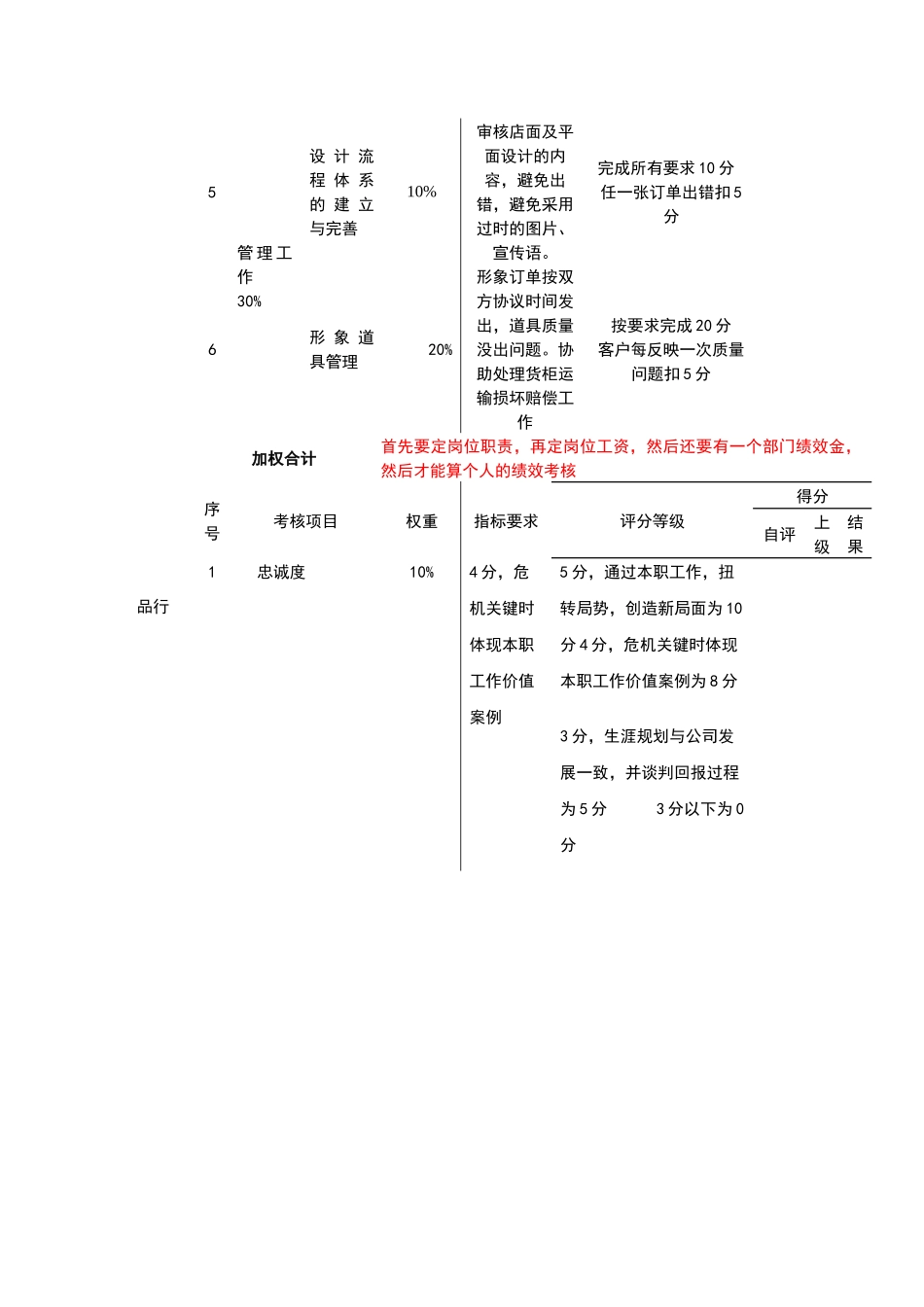 设计主管考核评分表(月度)_第2页