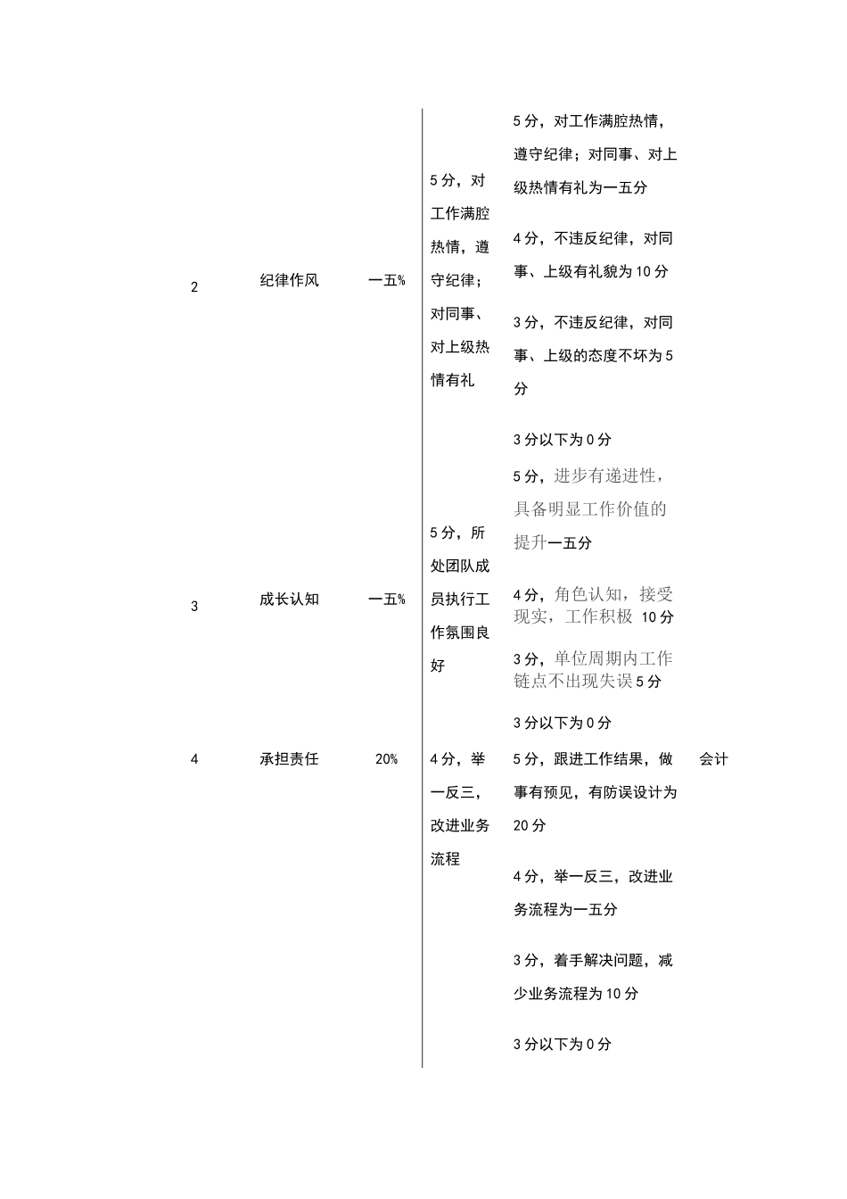 设计主管考核评分表(月度)_第3页