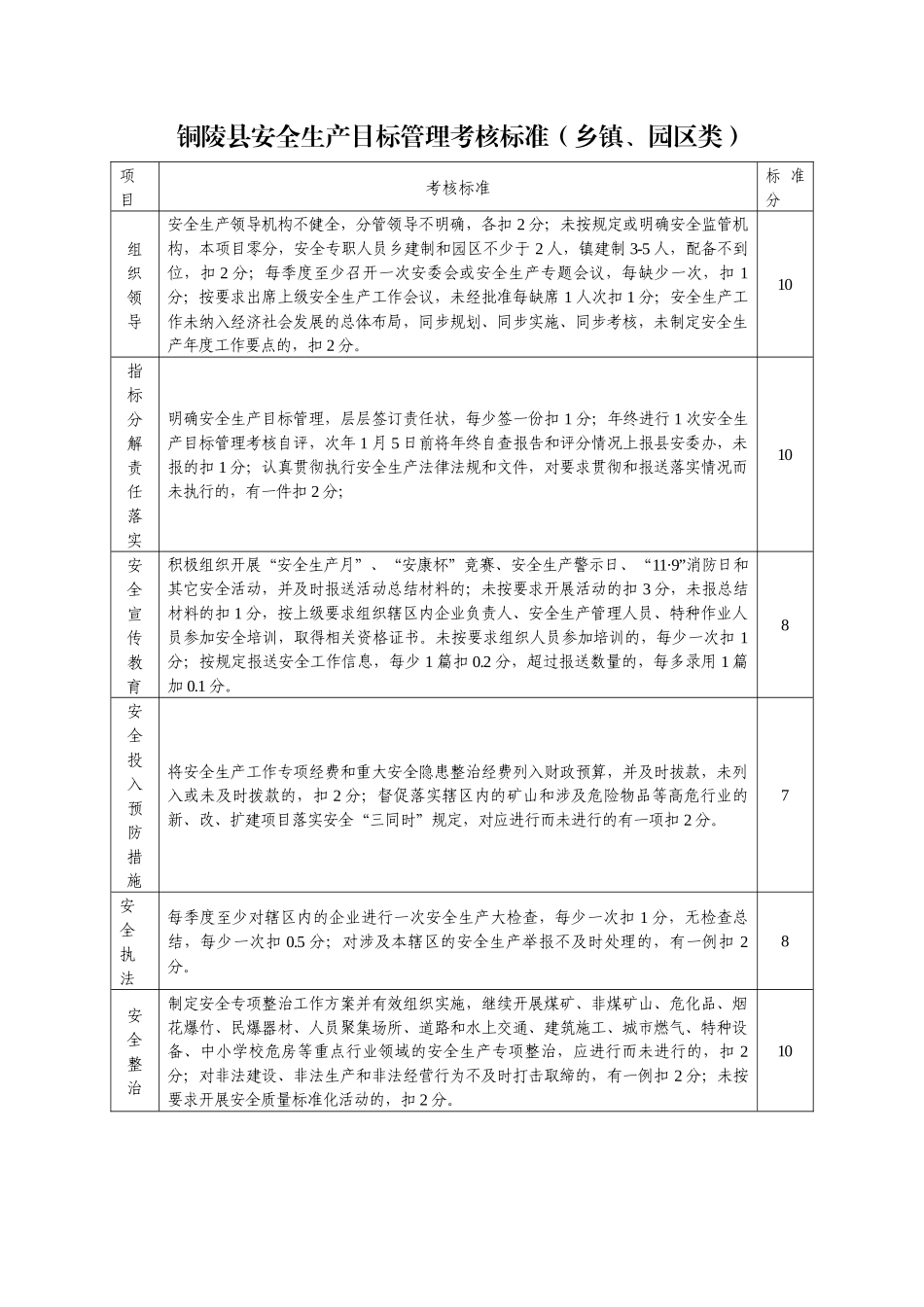 铜陵县安全生产目标管理考核标准_第1页