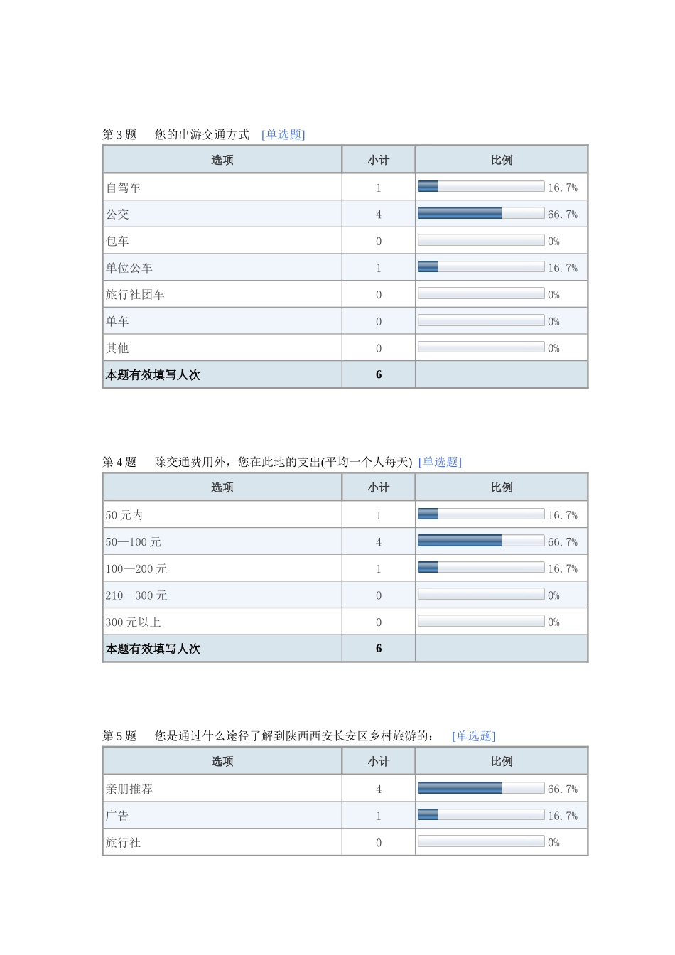 陕西西安某汽车区乡村旅游发展现状问卷调查_第2页