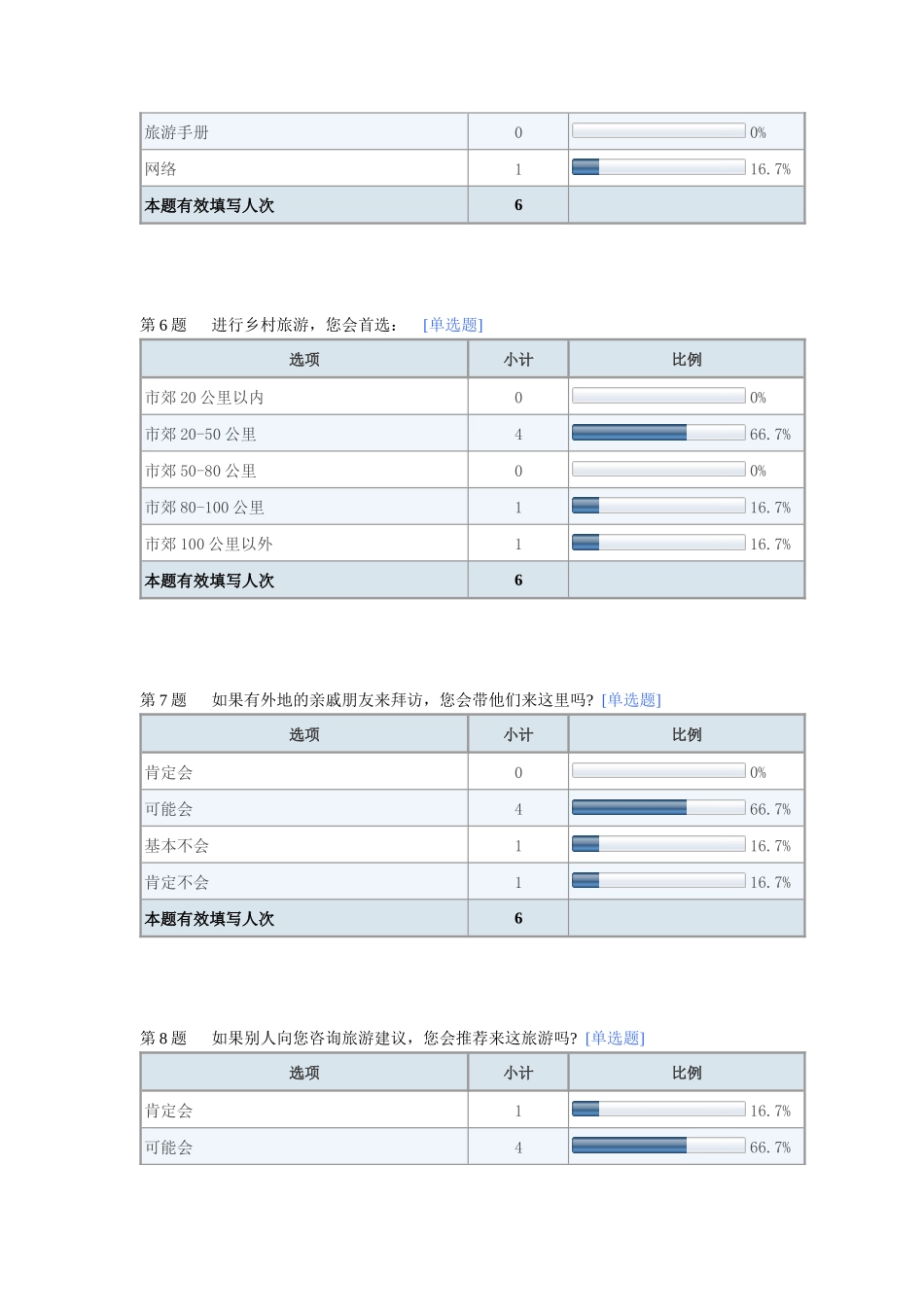 陕西西安某汽车区乡村旅游发展现状问卷调查_第3页