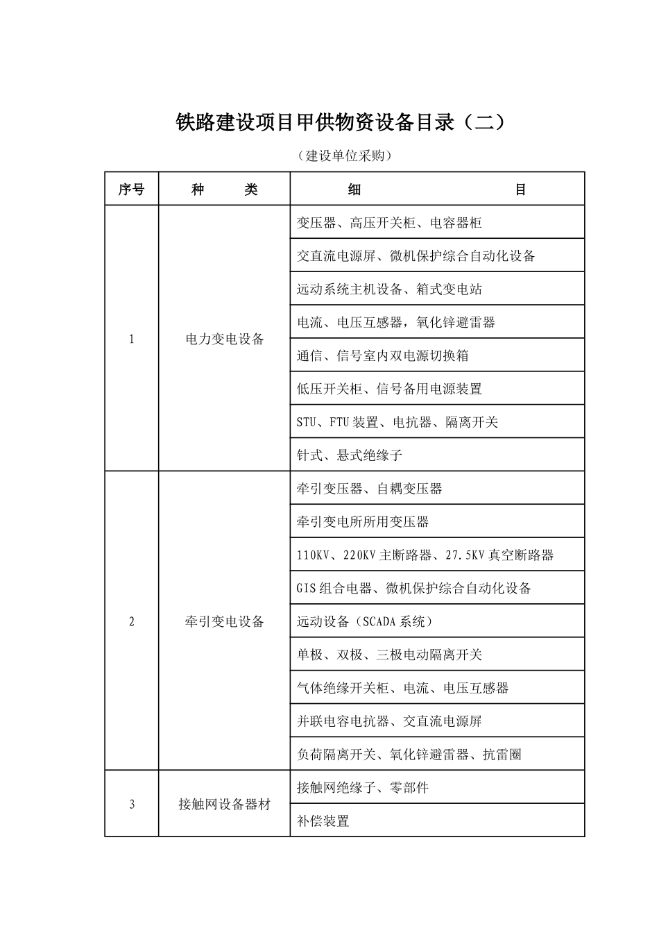 铁路建设项目甲供甲控物资设备目录_第3页
