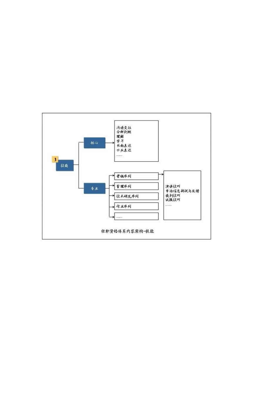 能力素质模型：设计岗位任职资格_第3页