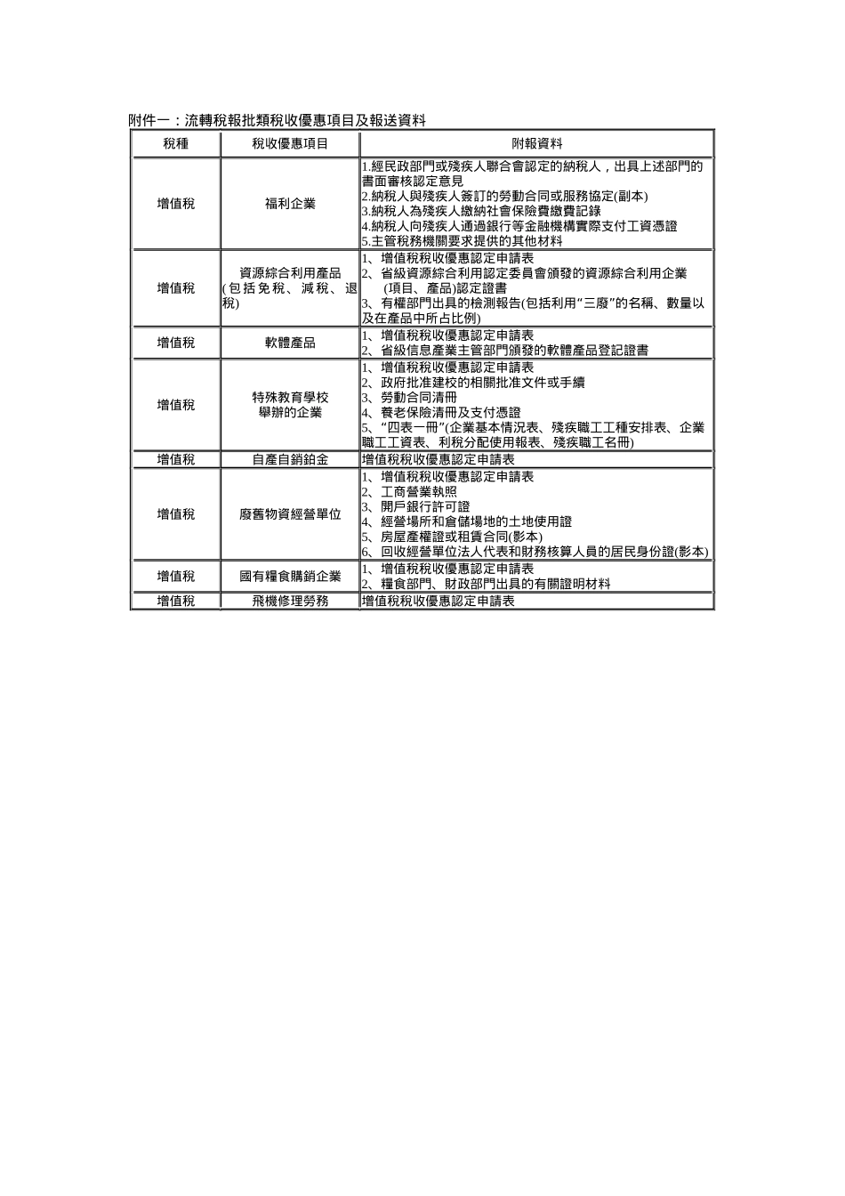 附件一流转税报批类税收优惠项目及报送资料_第2页