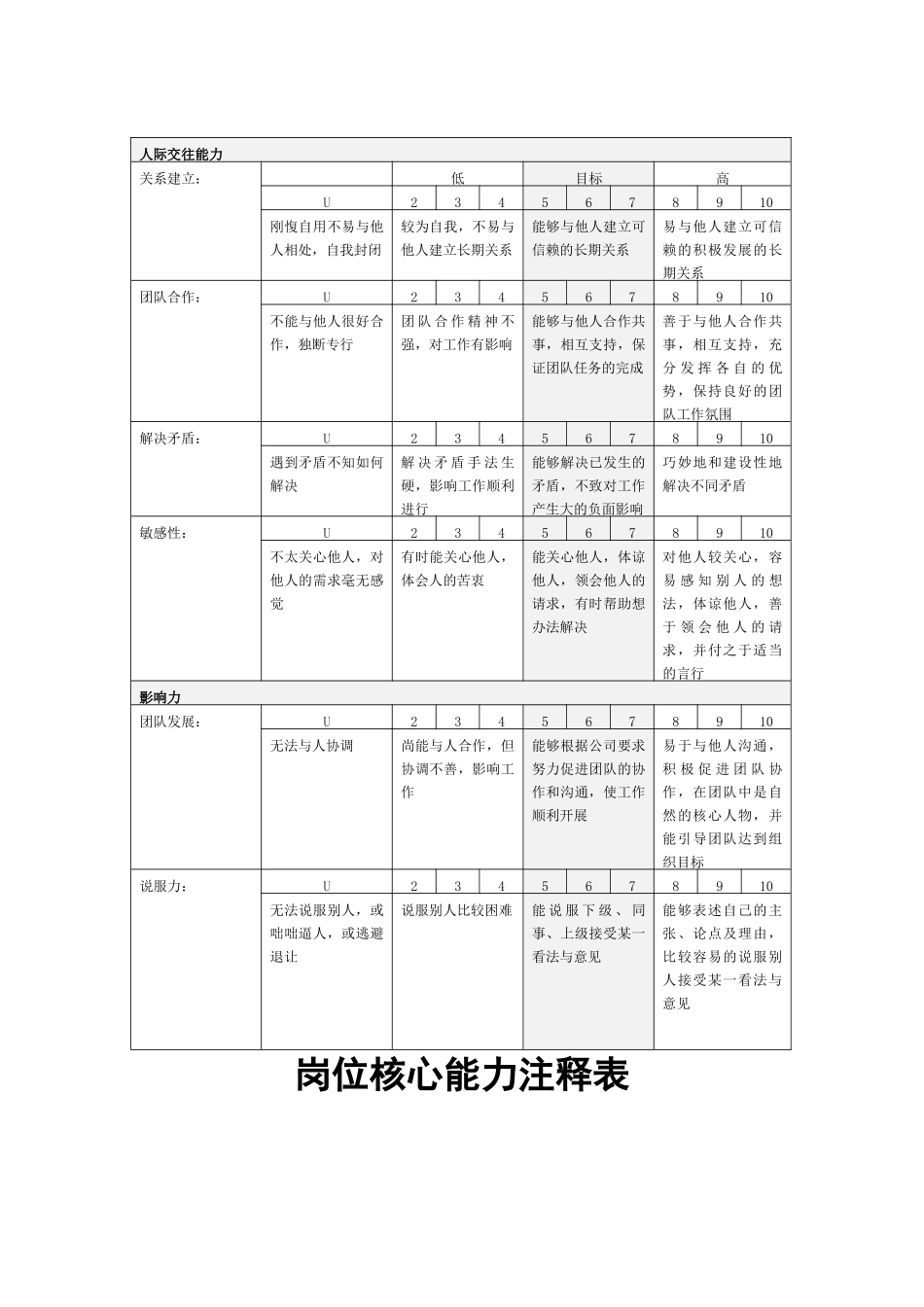集团公司岗位核心能力注释表_第2页