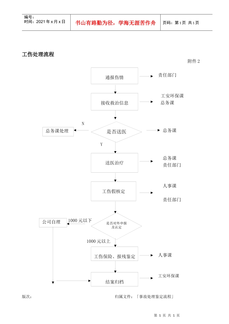 附件2-工伤处理流程._第1页