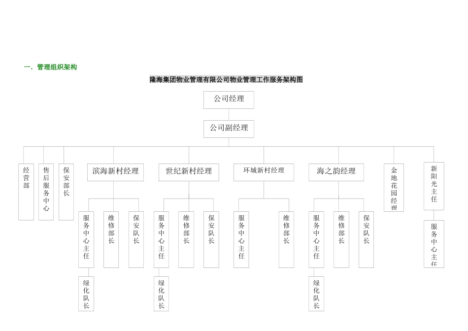 隆海物业管理集团公司职责与制度_第2页
