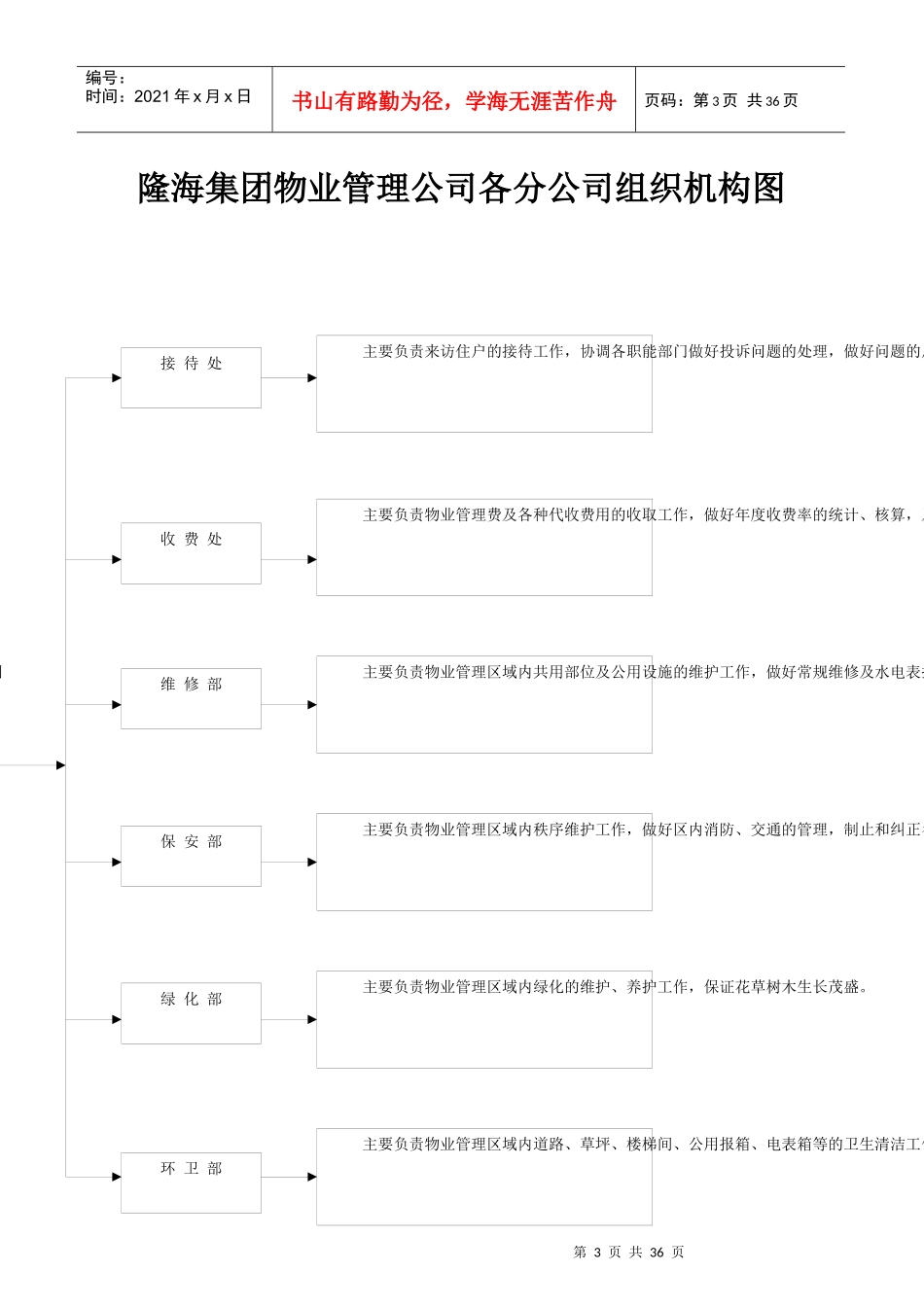 隆海物业管理集团公司职责与制度_第3页