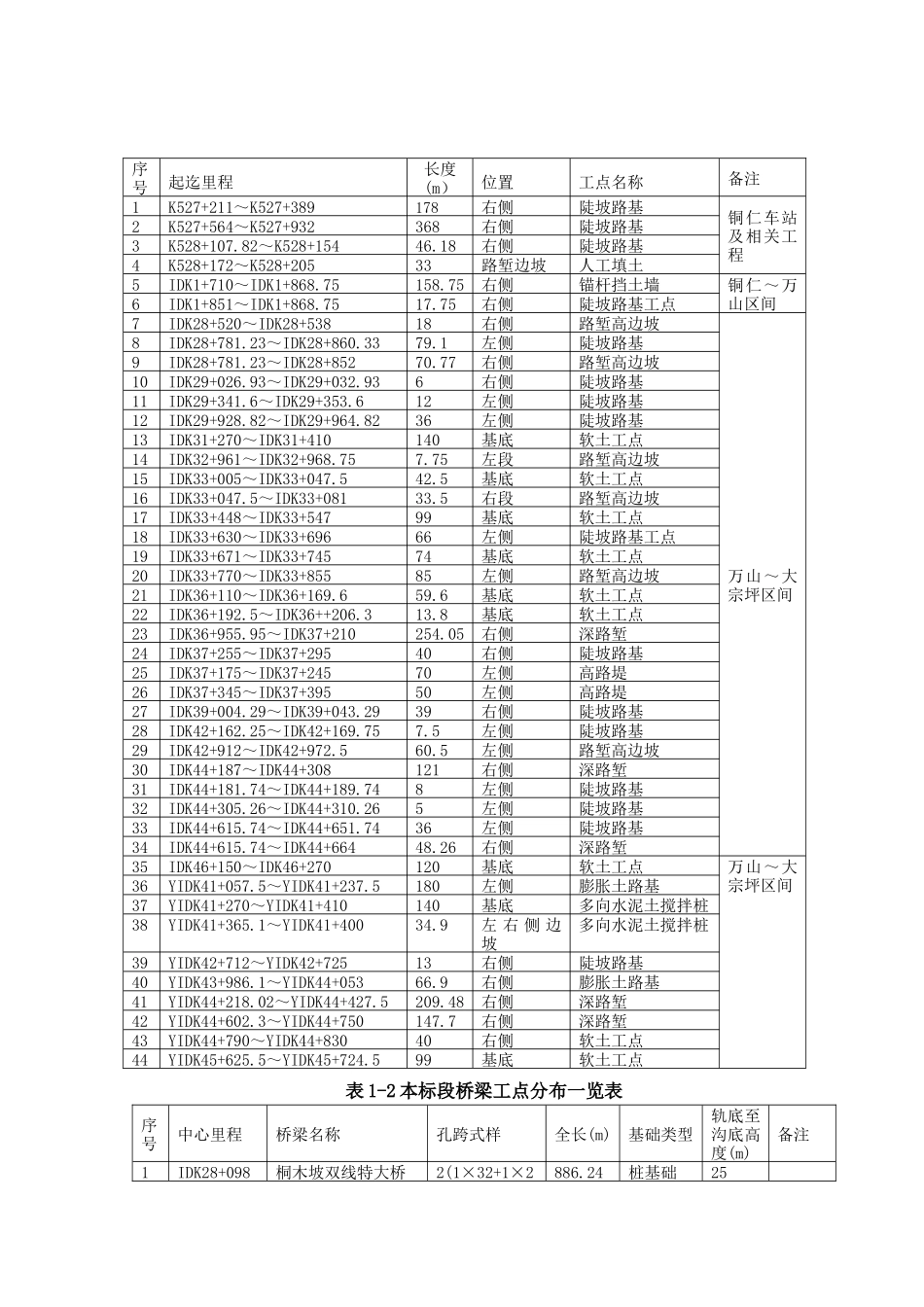 铜仁至玉屏施工组织设计1-3章部分1_第3页
