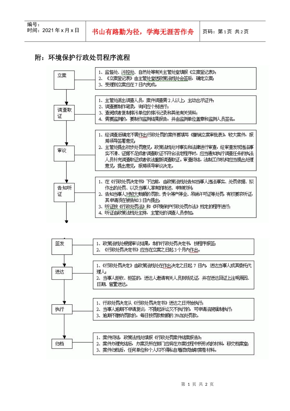 附环境保护行政处罚程序流程_第1页