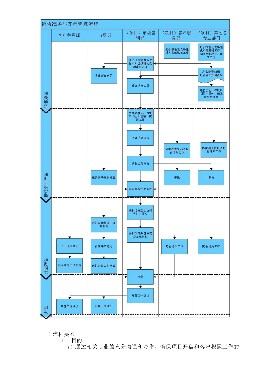 销售准备与开盘管理流程090507_第2页