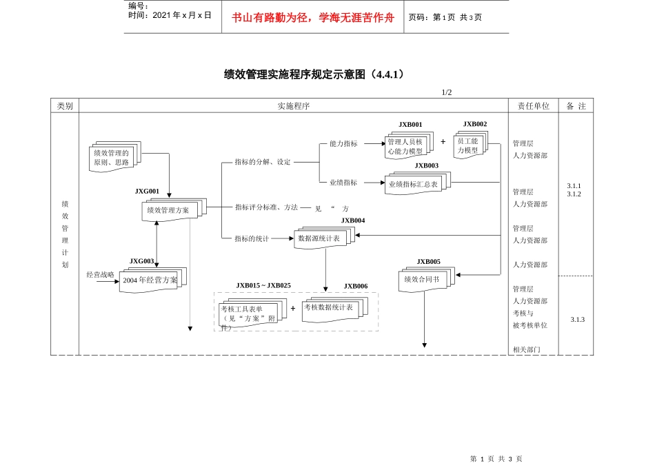 附录5--XXXX公司绩效管理实施程序规定示意图_第1页