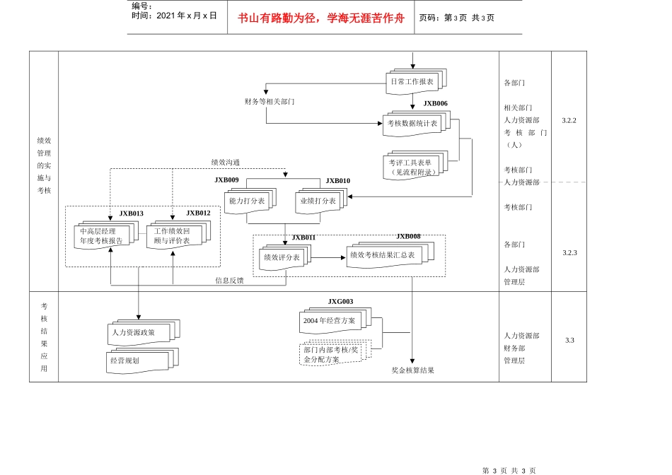 附录5--XXXX公司绩效管理实施程序规定示意图_第3页