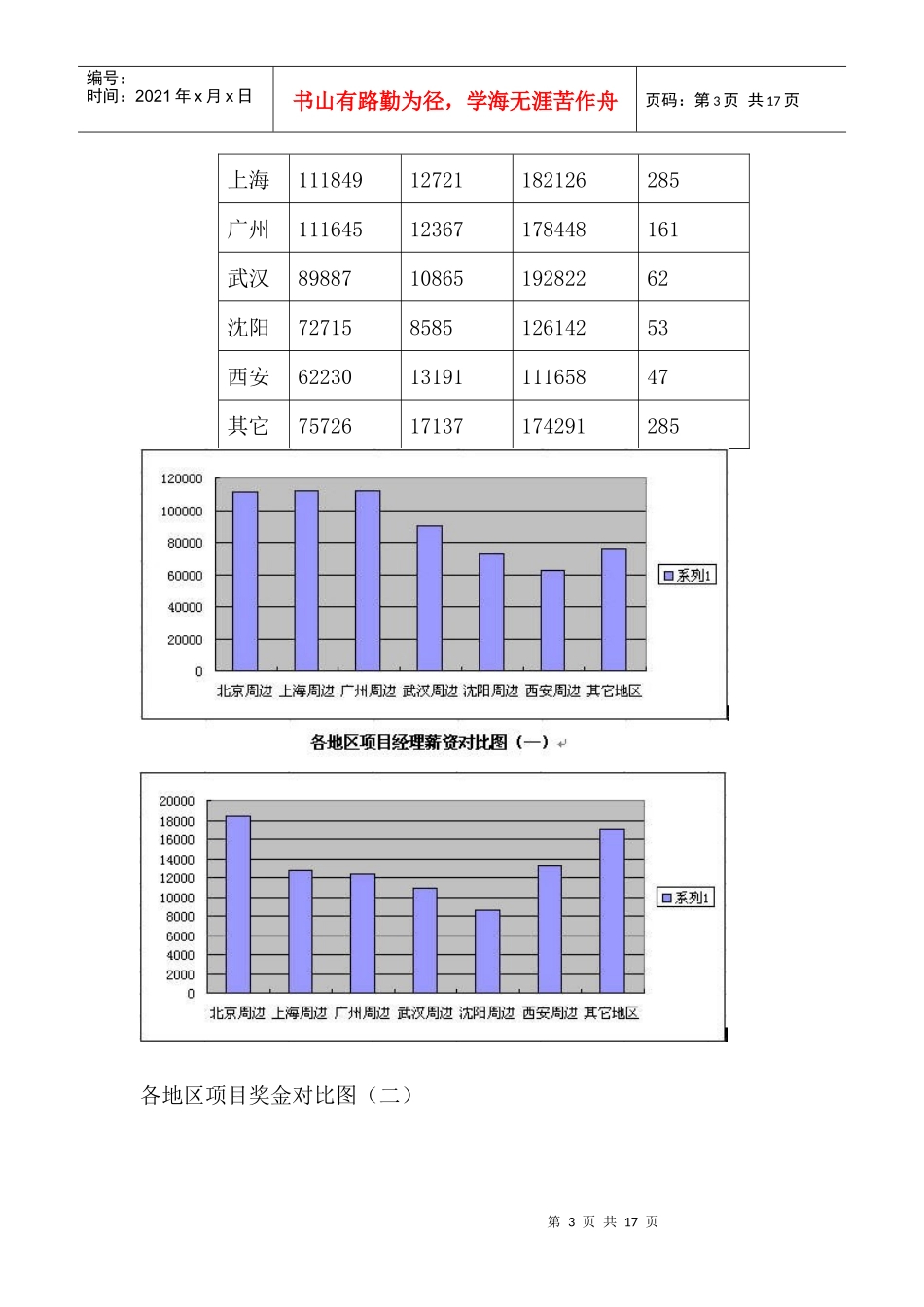 项目经理薪资调查报告_第3页