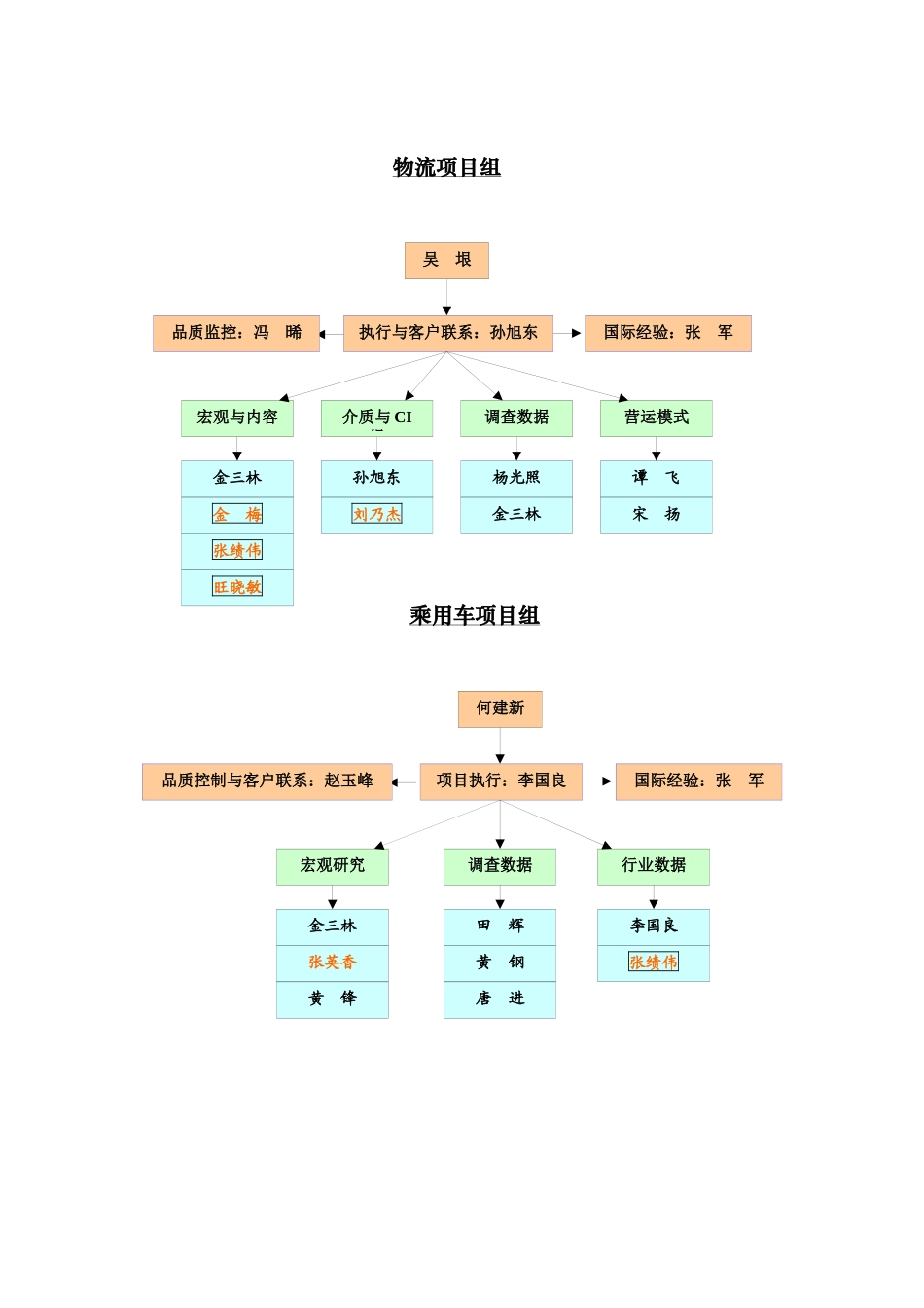 项目组分工-福田大项目管理_第1页