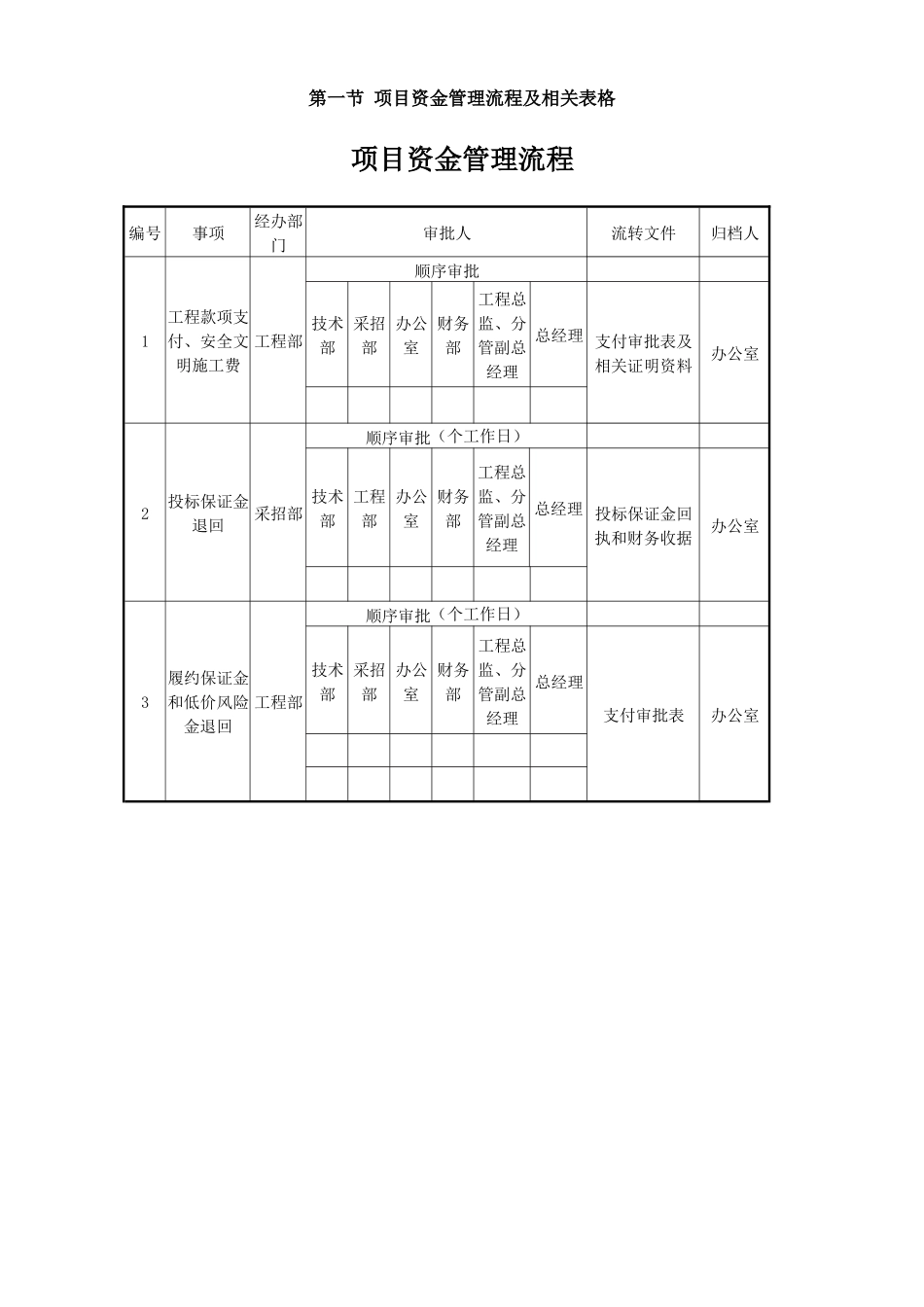 项目资金管理流程及相关表格_第1页