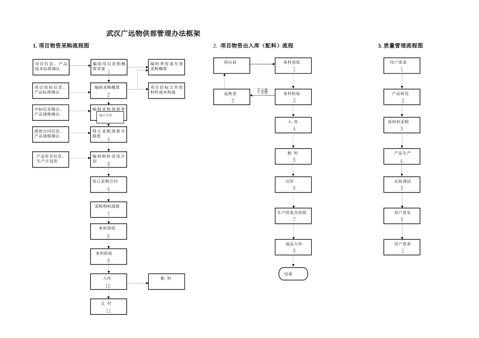 项目物资供配料流程_第1页