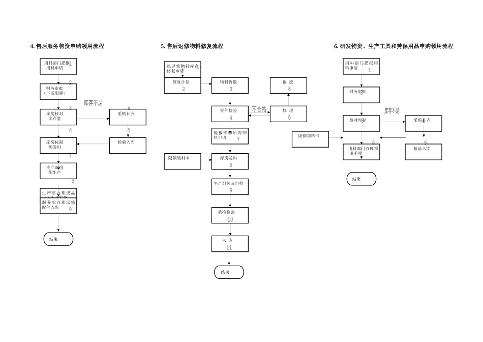 项目物资供配料流程_第2页