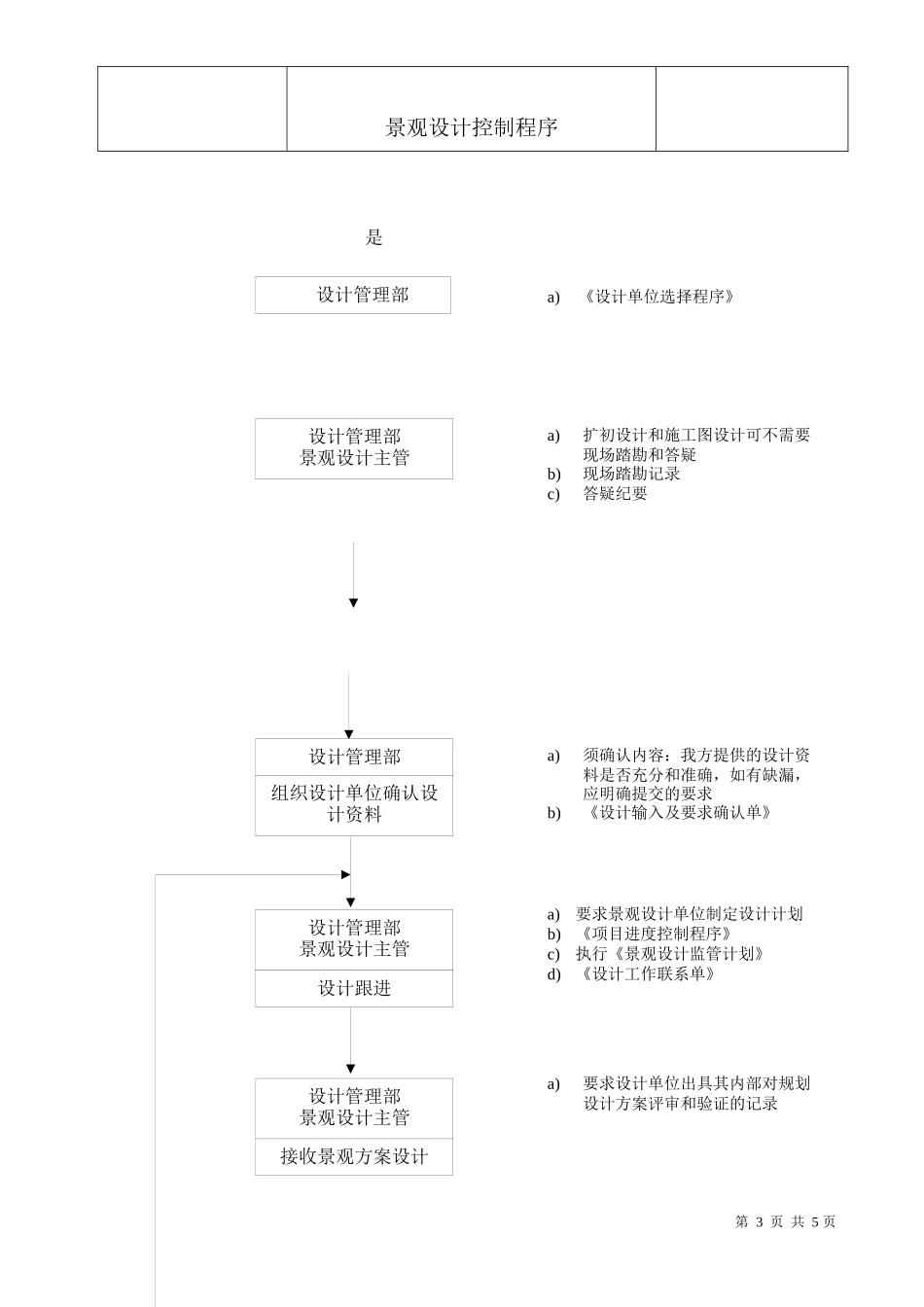 靠谱的景观项目设计控制程序_第3页