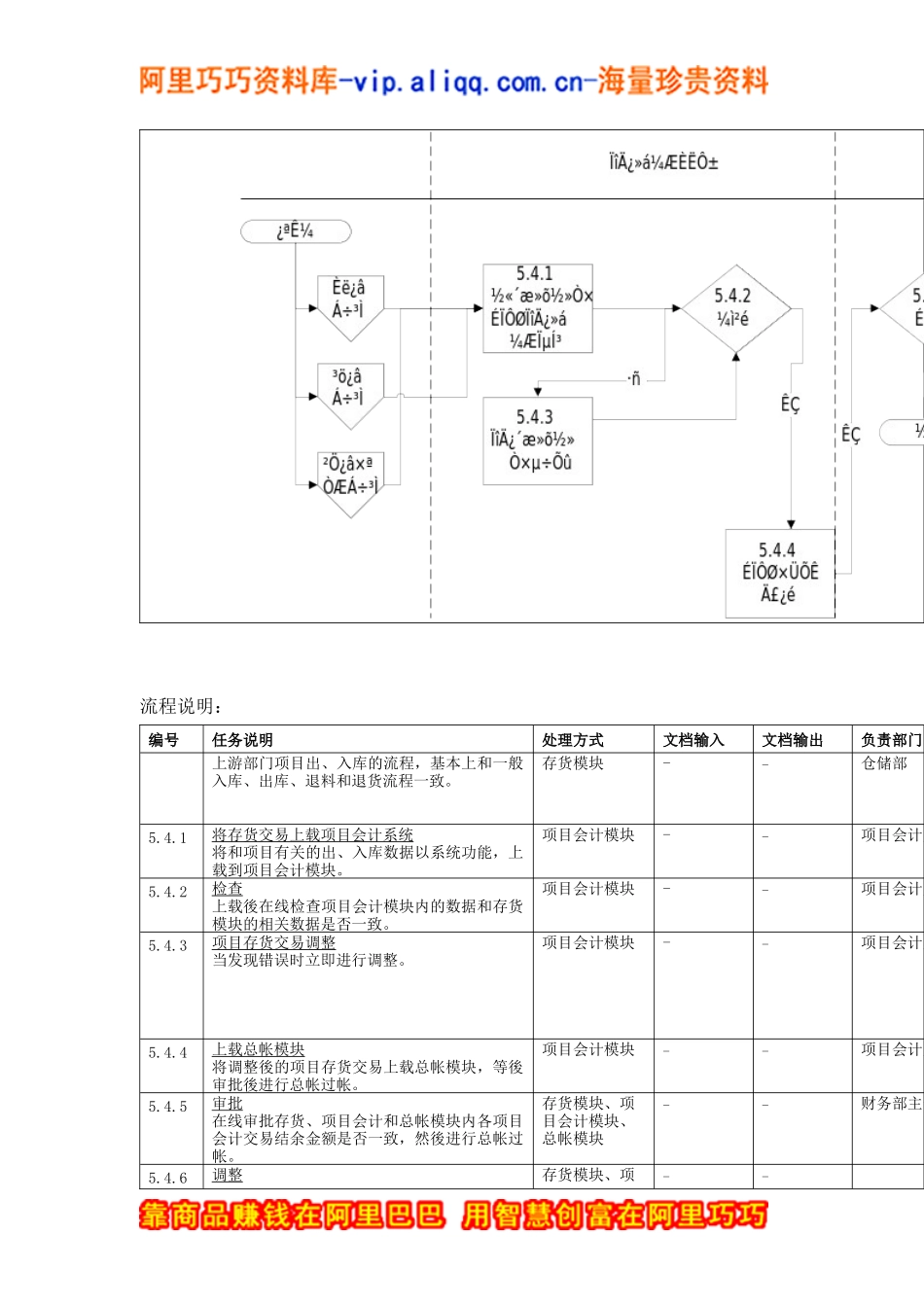 项目材料入库出库退料退货流程_第1页
