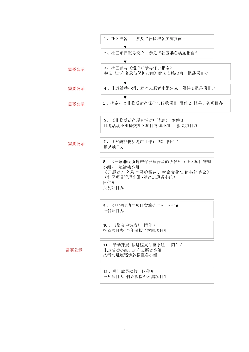 非遗推广项目实施指南_第2页