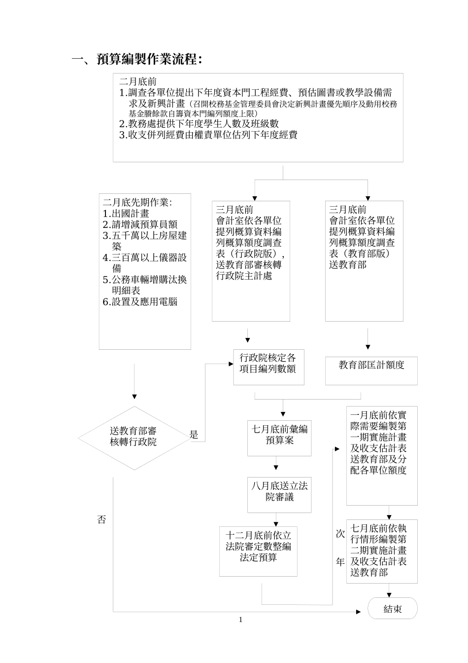 预算编制作业流程_第1页