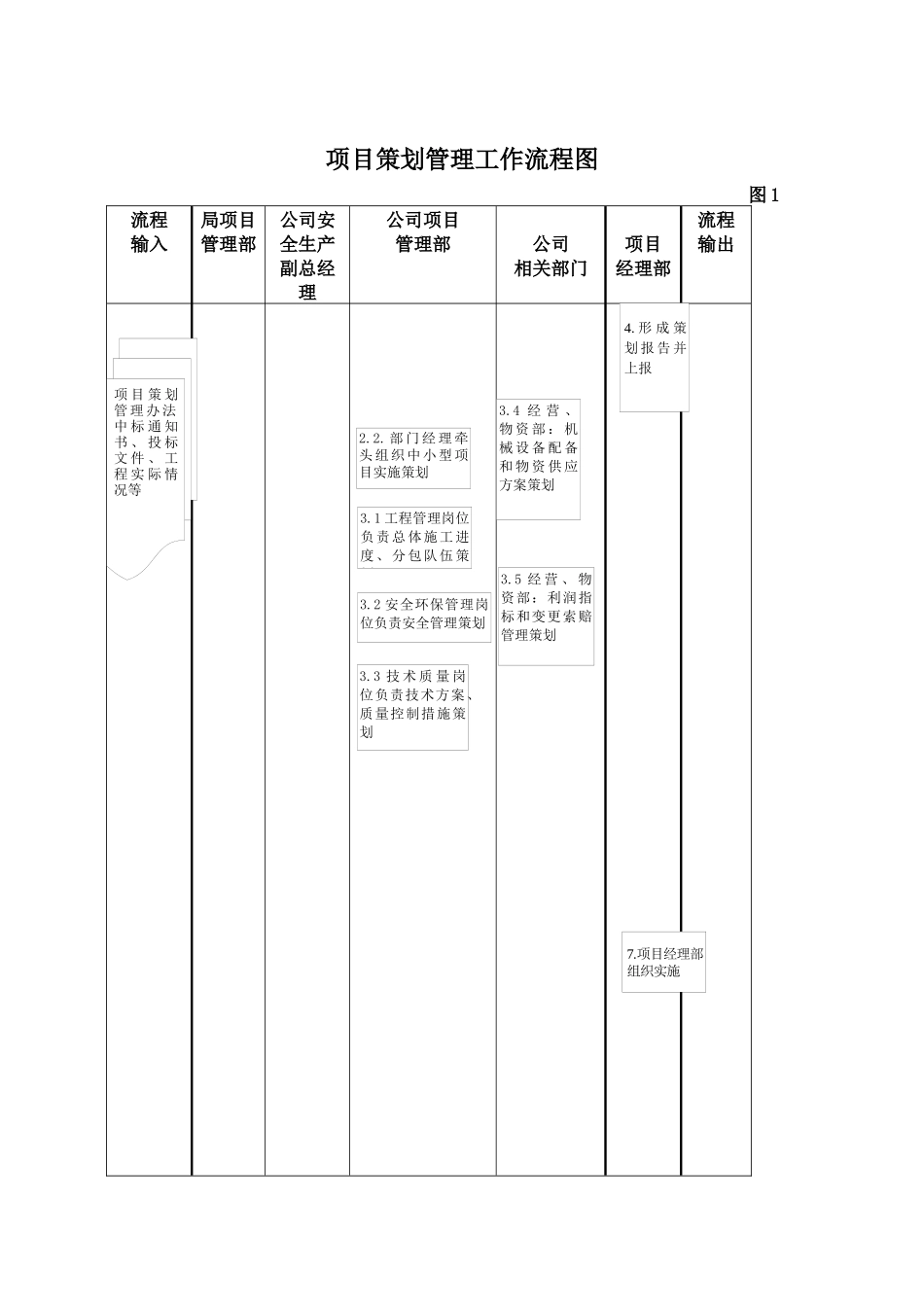 项目管理部工作流程_第1页
