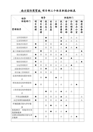 项目三个体系职能分配表(南方国际商贸城)