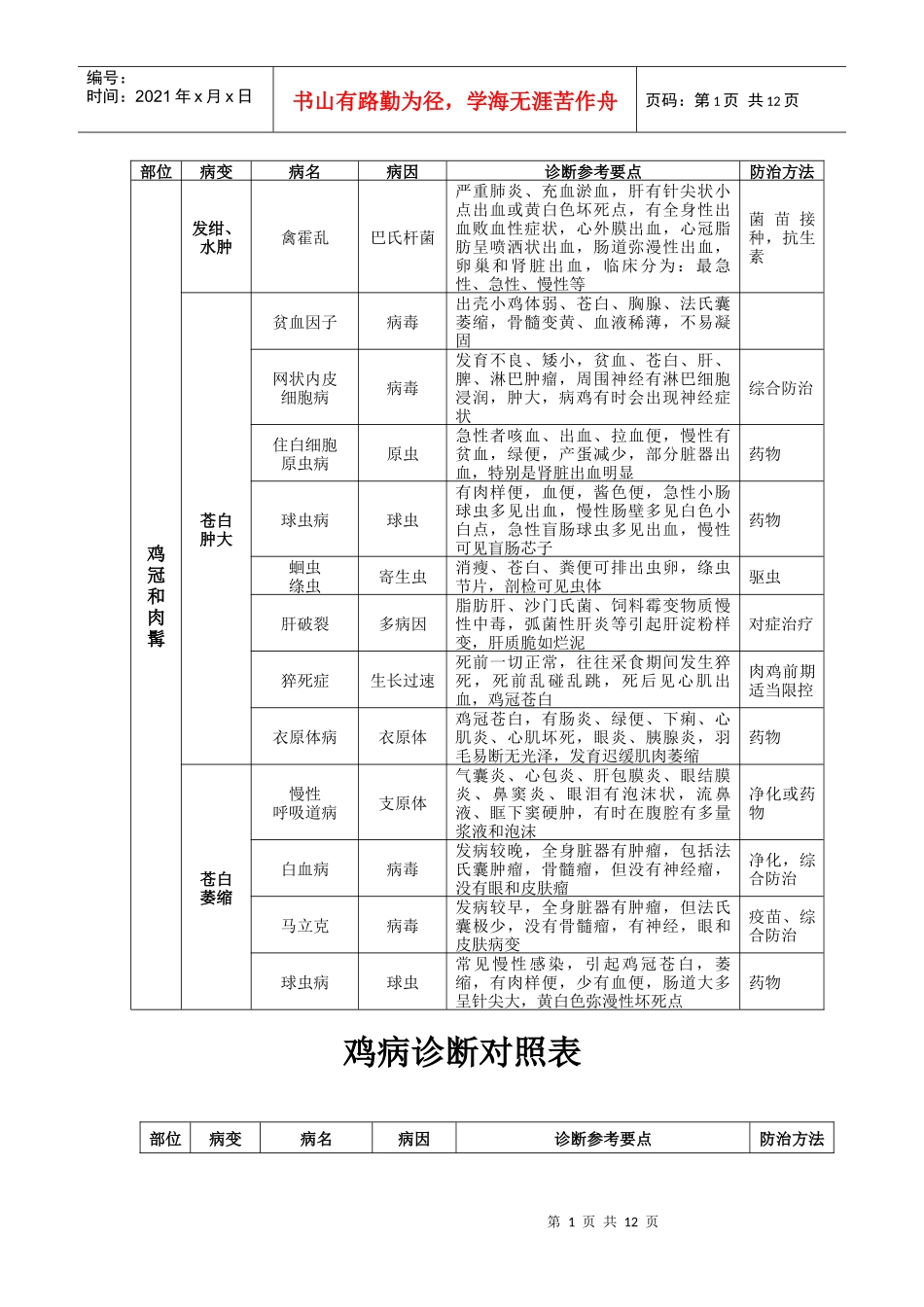 鸡病诊断对照表(参考)doc-部位_第1页