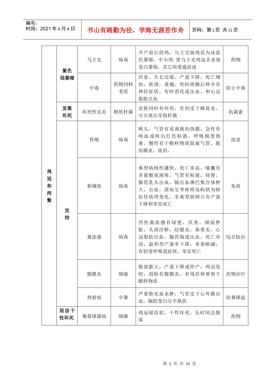 鸡病诊断对照表(参考)doc-部位_第2页