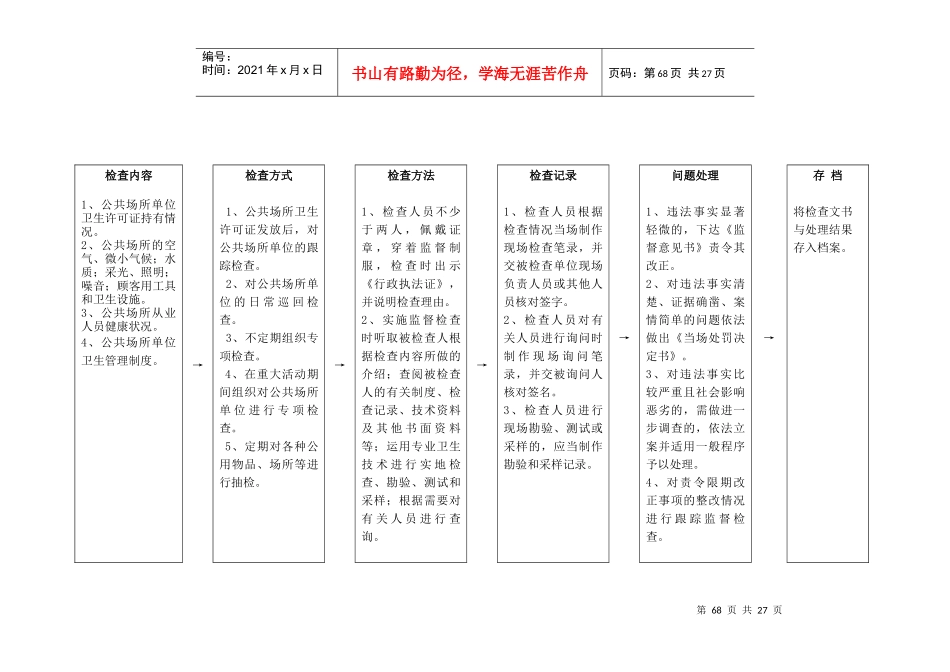 食品卫生监督管理一般检查流程_第3页