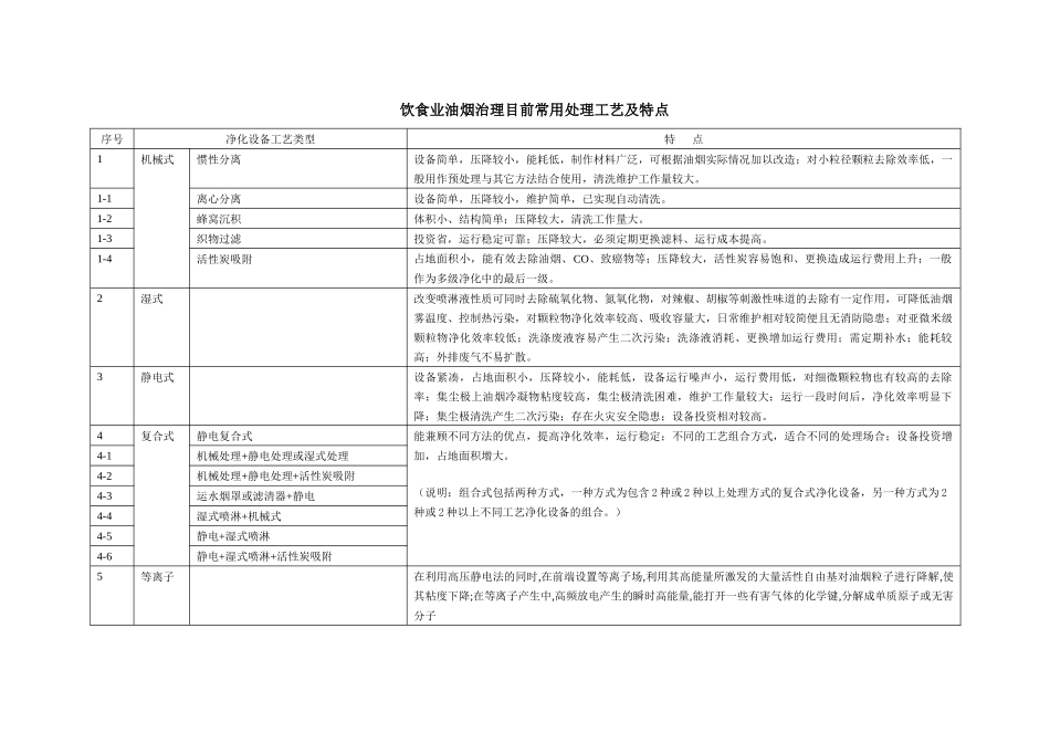 饮食业油烟治理目前常用处理工艺及特点_第1页