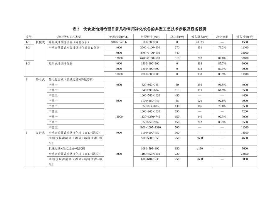 饮食业油烟治理目前常用处理工艺及特点_第3页