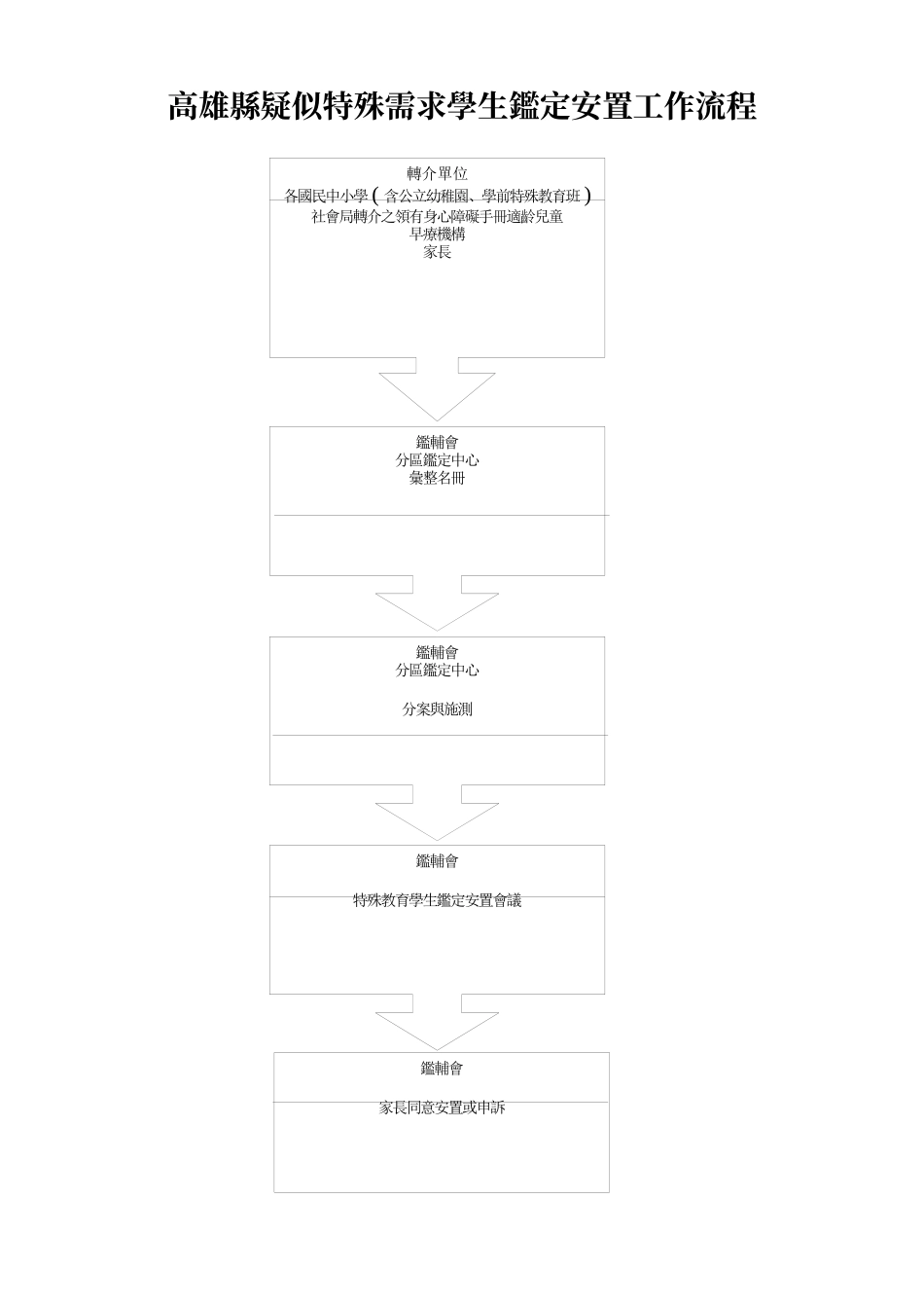 高雄县疑似特殊需求学生鉴定安置工作流程_第1页