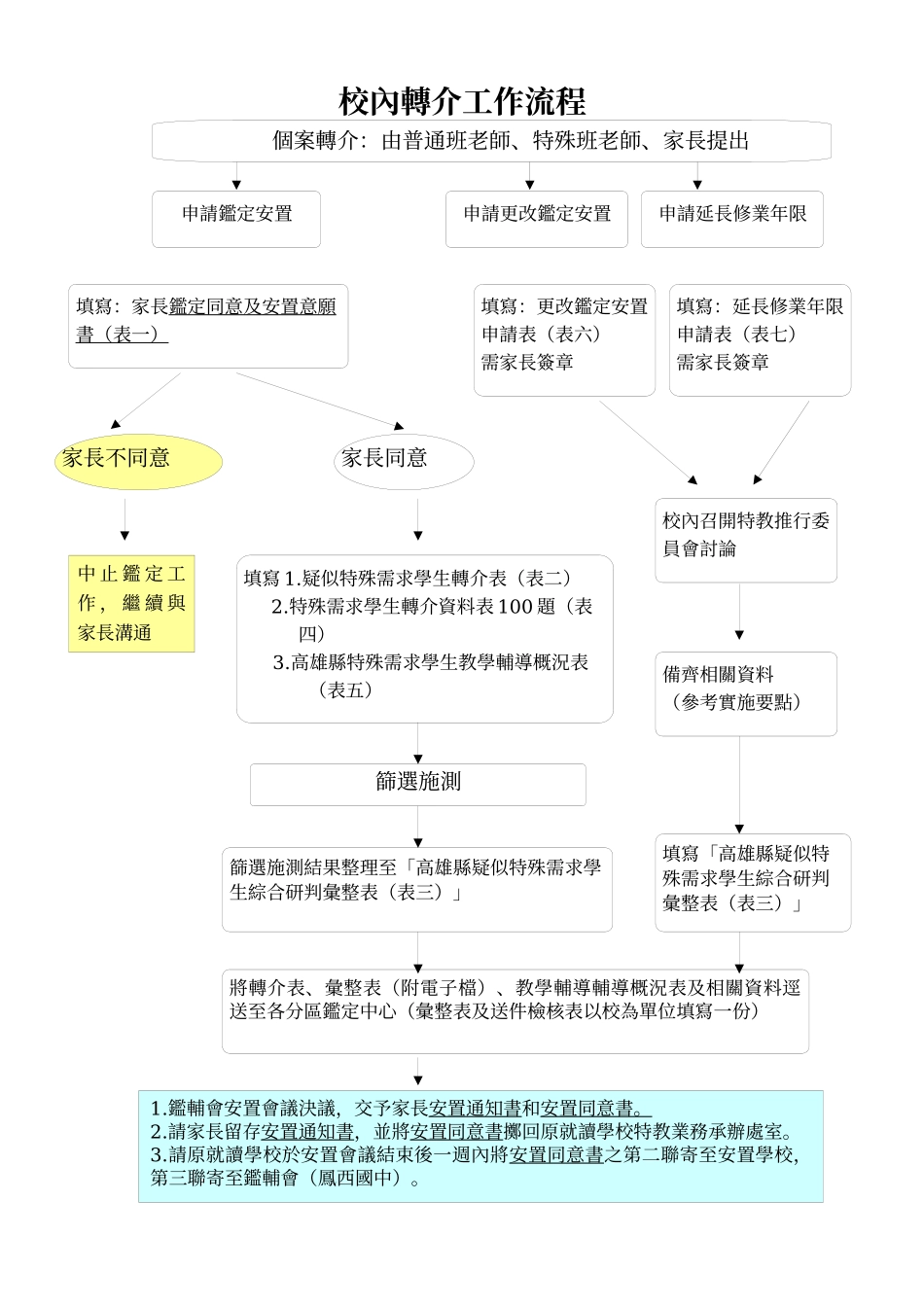 高雄县疑似特殊需求学生鉴定安置工作流程_第2页