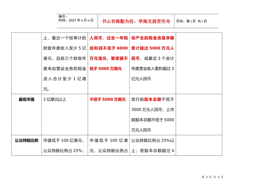 香港与国内上市条件比较_第3页