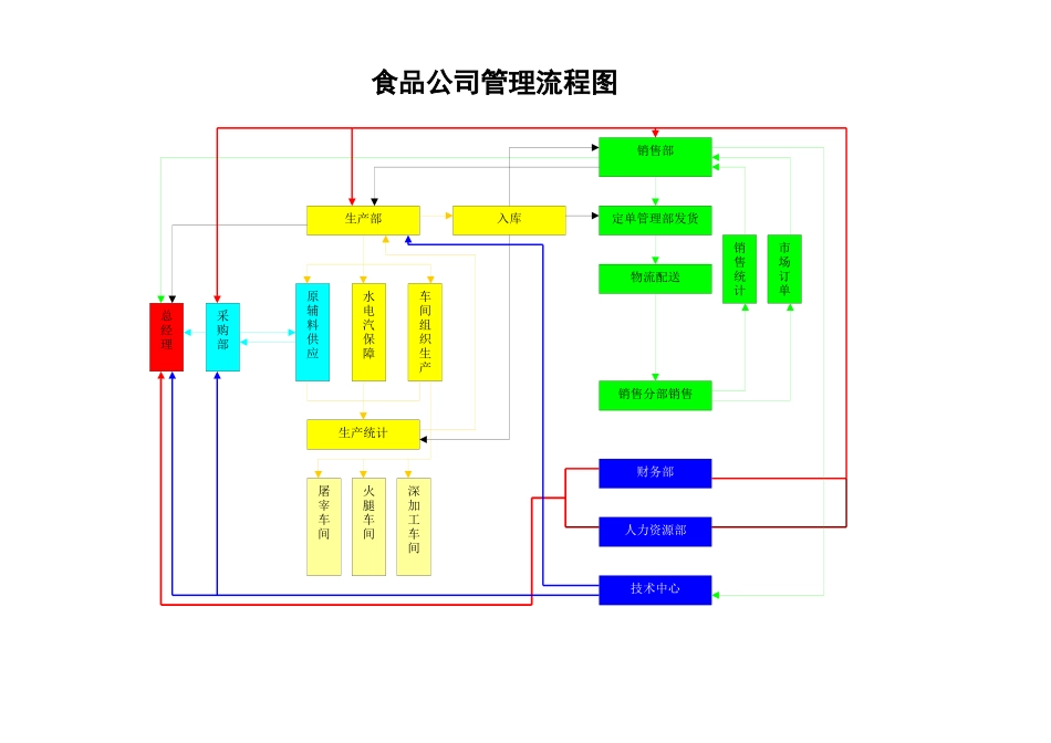 食品公司组织机构图_第3页