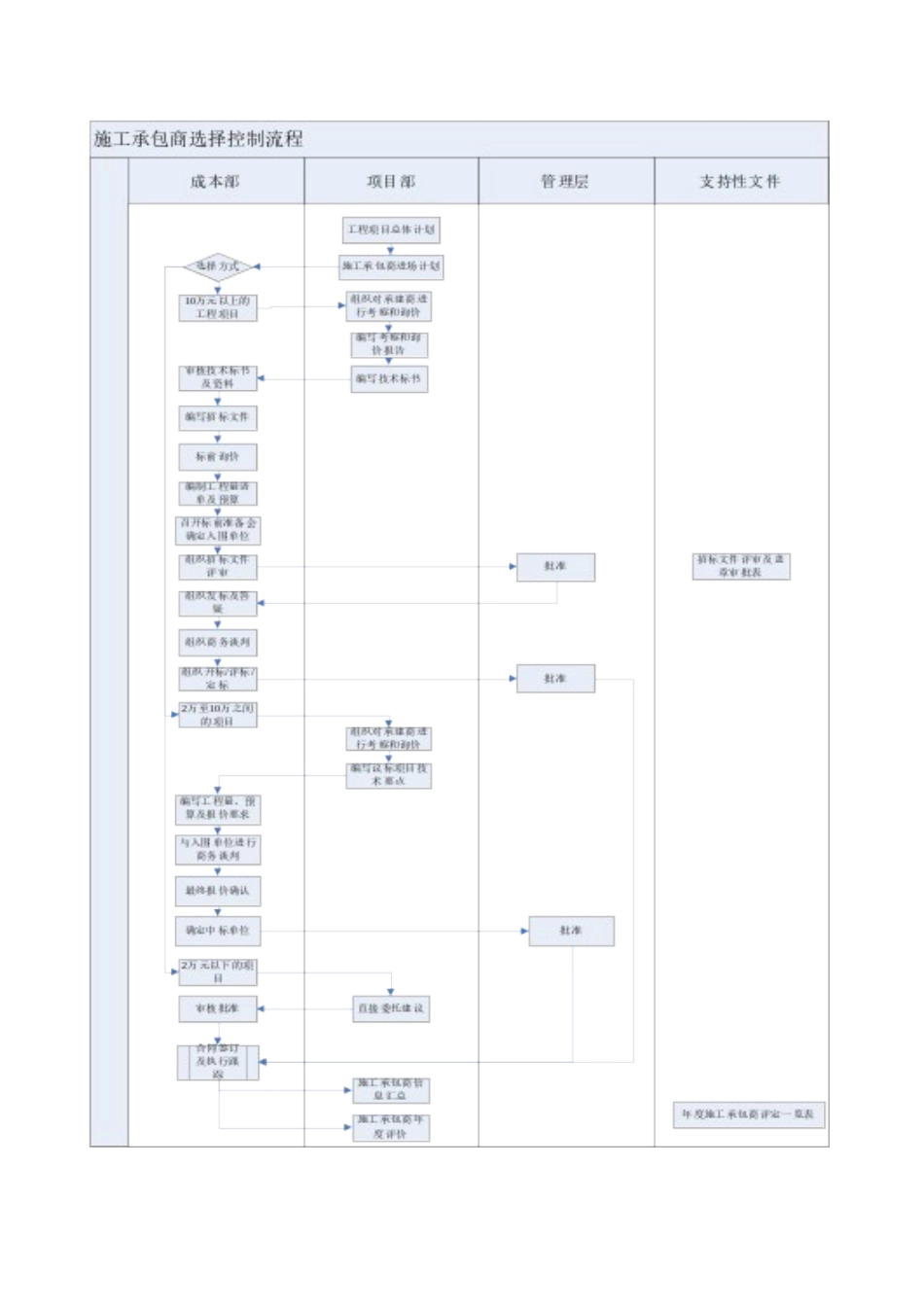 鼎峰地产施工承包商选择控制流程_第3页
