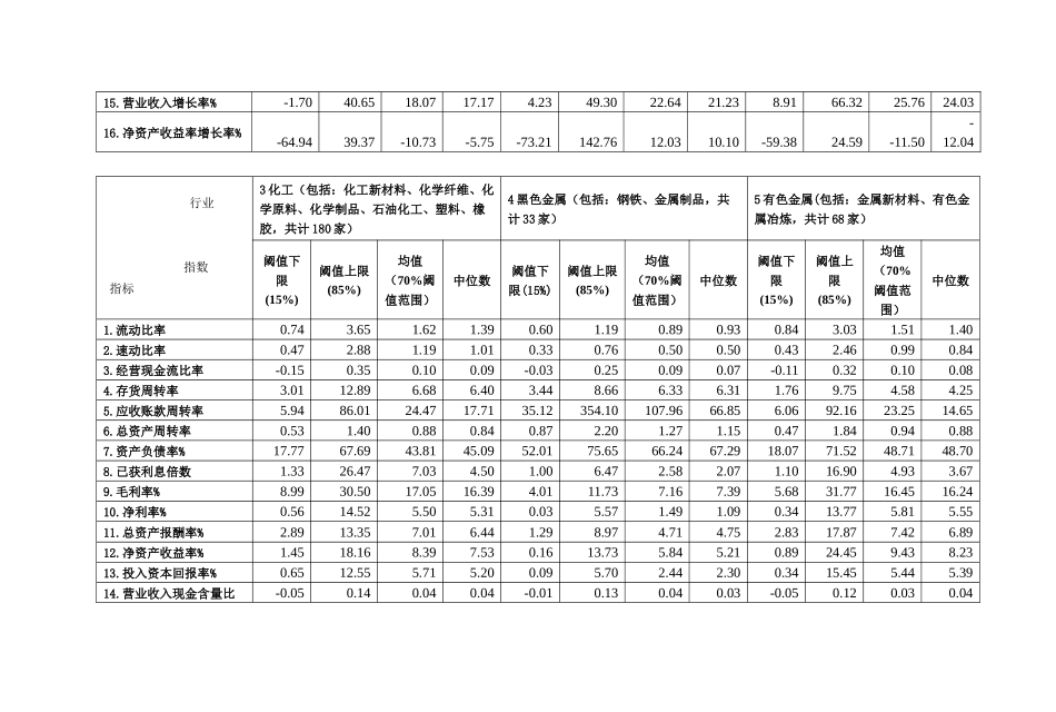 风险管理分析行业指标必备XXXX年度“中华工商上市_第2页