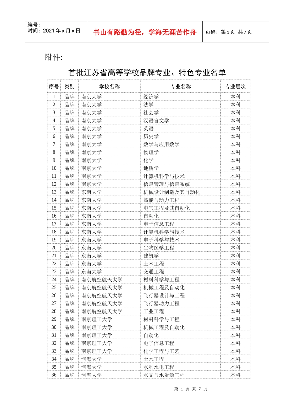 首批江苏省高等学校品牌专业_第1页