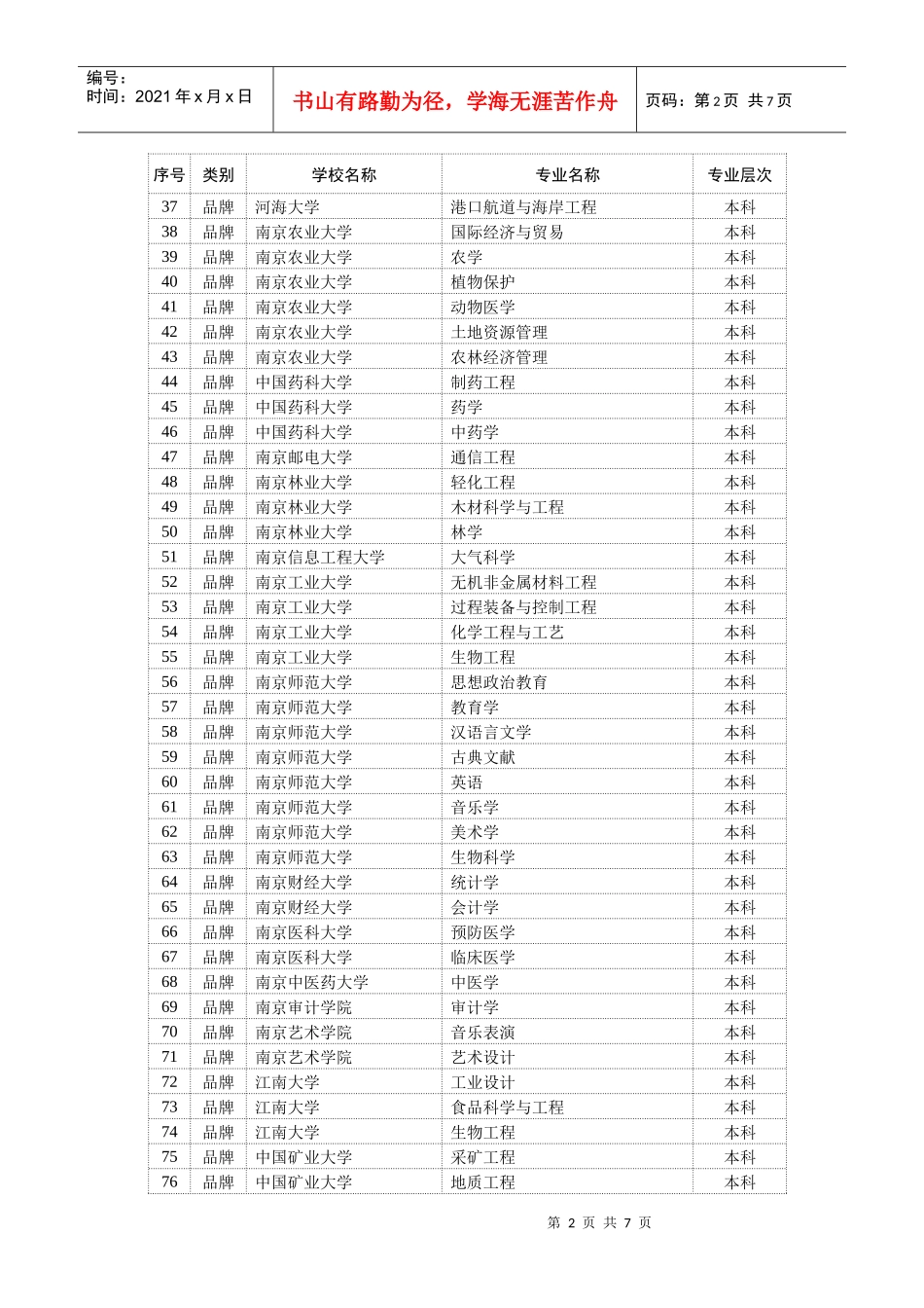 首批江苏省高等学校品牌专业_第2页