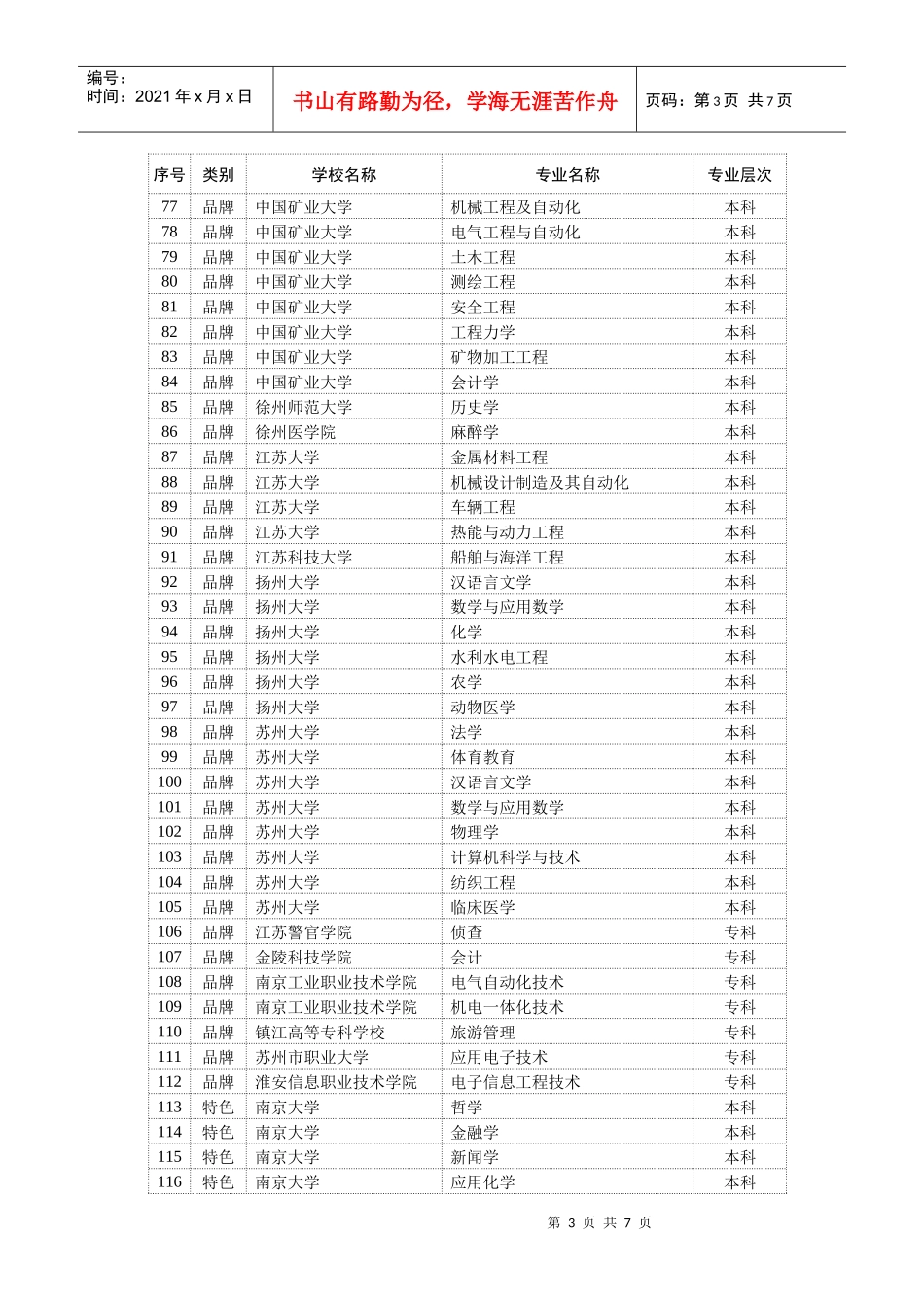 首批江苏省高等学校品牌专业_第3页