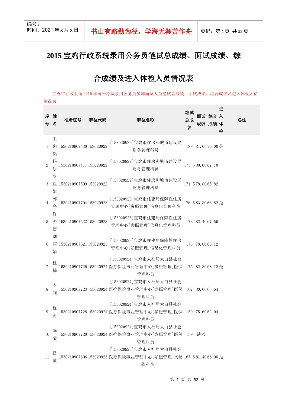 人力资源-2022XXXX宝鸡行政系统录用公务员笔试总成绩、面试成绩、综_第1页