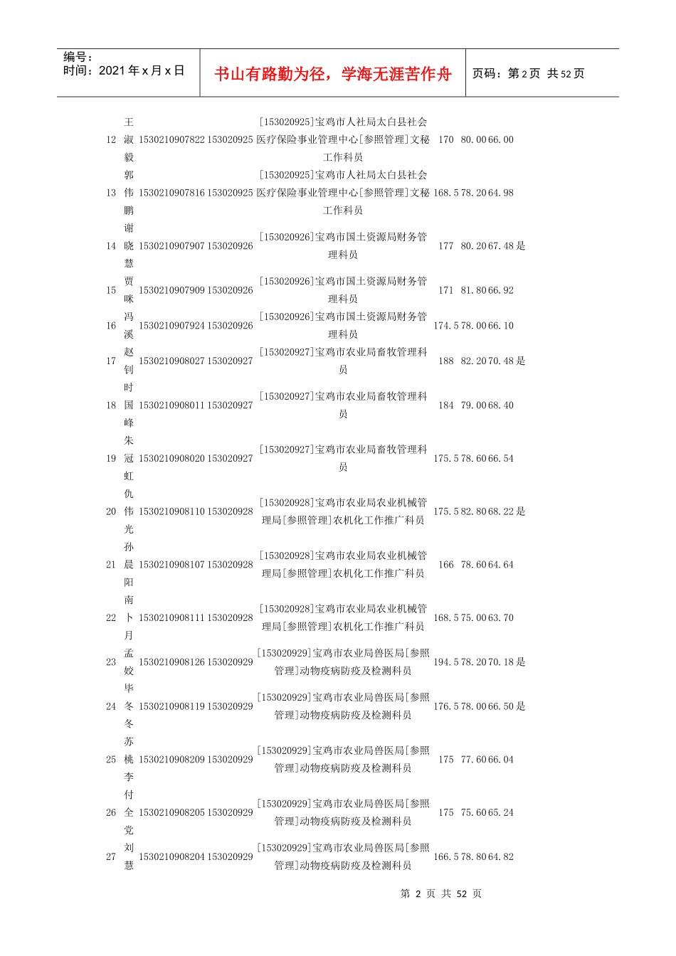 人力资源-2022XXXX宝鸡行政系统录用公务员笔试总成绩、面试成绩、综_第2页