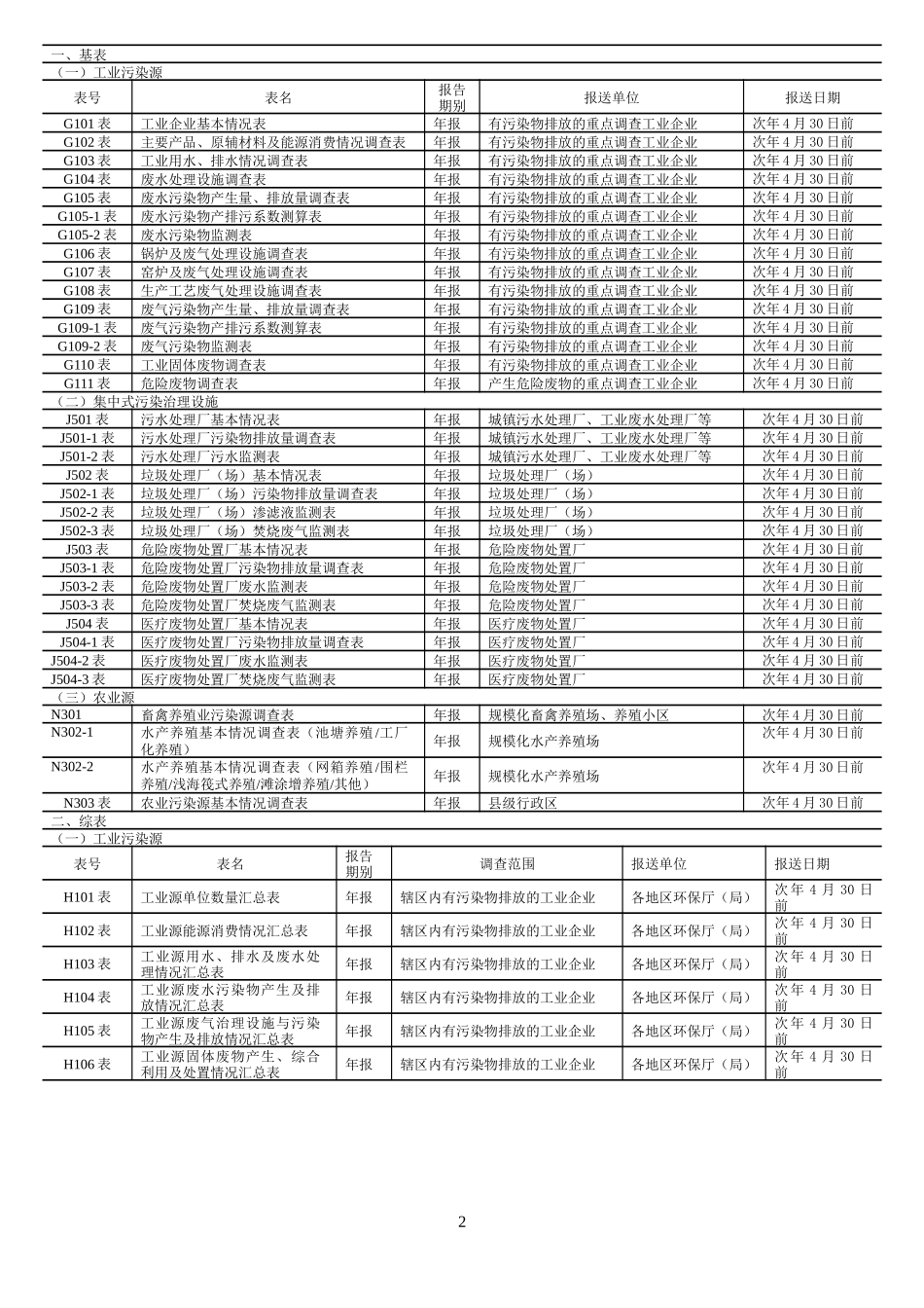 人力资源-202203附件附件二污染源普查动态更新调查报表制度_第3页